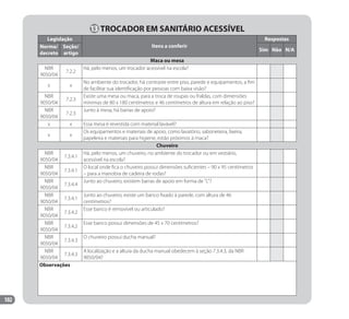 102
13 TROCADOR EM SANITÁRIO ACESSÍVEL
Legislação
Itens a conferir
Respostas
Norma/
decreto
Seção/
artigo
Sim Não N/A
Maca ou mesa
NBR
9050/04
7.2.2
Há, pelo menos, um trocador acessível na escola?
x x
No ambiente do trocador, há contraste entre piso, parede e equipamentos, a fim
de facilitar sua identificação por pessoas com baixa visão?
NBR
9050/04
7.2.3
Existe uma mesa ou maca, para a troca de roupas ou fraldas, com dimensões
mínimas de 80 x 180 centímetros e 46 centímetros de altura em relação ao piso?
NBR
9050/04
7.2.3
Junto à mesa, há barras de apoio?
x x Essa mesa é revestida com material lavável?
x x
Os equipamentos e materiais de apoio, como lavatório, saboneteira, lixeira,
papeleira e materiais para higiene, estão próximos à maca?
Chuveiro
NBR
9050/04
7.3.4.1
Há, pelo menos, um chuveiro, no ambiente do trocador ou em vestiário,
acessível na escola?
NBR
9050/04
7.3.4.1
O local onde fica o chuveiro possui dimensões suficientes – 90 x 95 centímetros
– para a manobra de cadeira de rodas?
NBR
9050/04
7.3.4.4
Junto ao chuveiro, existem barras de apoio em forma de "L"?
NBR
9050/04
7.3.4.1
Junto ao chuveiro, existe um banco fixado à parede, com altura de 46
centímetros?
NBR
9050/04
7.3.4.2
Esse banco é removível ou articulado?
NBR
9050/04
7.3.4.2
Esse banco possui dimensões de 45 x 70 centímetros?
NBR
9050/04
7.3.4.3
O chuveiro possui ducha manual?
NBR
9050/04
7.3.4.3
A localização e a altura da ducha manual obedecem à seção 7.3.4.3, da NBR
9050/04?
Observaçôes
Manual Acessibilidade v10.indd 102 17/08/2009 22:55:22
 