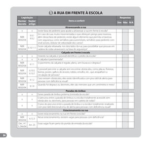 84
1 A RUA EM FRENTE À ESCOLA
Legislação
Itens a conferir
Respostas
Norma/
decreto
Seção/
artigo
Sim Não N/A
Atravessando a rua
x x Existe faixa de pedestre para ajudar a atravessar a rua em frente à escola?
NBR
9050/04
9.9.1
9.9.2
Em caso de ruas muito movimentadas e que ofereçam perigo para travessia,
além dessa faixa de pedestre, existe algum elemento que permita a travessia
com segurança, como semáforo para automóveis, semáforo para pedestre com
sinal sonoro, redutor de velocidade dos carros?
NBR
9050/04
6.10.11.1
Existe calçada rebaixada, nos dois lados da rua, para possibilitar que pessoas em
cadeira de rodas atravessem na faixa de segurança?
Calçada em frente à escola
x x Estando na calçada, é possível identificar o prédio da escola?
x x A calçada é pavimentada?
NBR
9050/04
6.1.1
O pavimento da calçada é regular, plano, sem buracos e degraus?
NBR
9050/04
6.10.5
6.10.7
É possível percorrer a calçada sem encontrar obstáculos, como placas, floreiras,
lixeiras, postes, galhos de árvores, toldos, entulho, etc., que atrapalhem a
circulação de pessoas?
NBR
9050/04
6.1.2
Caso existam obstáculos, eles estão identificados com piso tátil de alerta para
pessoas com deficiência visual?
NBR
9050/04
6.1.4
Quando há degraus ou desníveis, eles são menores que um centímetro e meio?
Paradas de ônibus
x x Existe parada de ônibus próxima à entrada da escola?
x x
O percurso entre a parada de ônibus e a escola é totalmente acessível, sem
obstáculos ou desníveis, para pessoas em cadeira de rodas?
x x
O piso do percurso entre a parada de ônibus e a escola é totalmente sinalizado
com piso tátil direcional e/ou de alerta para pessoas com deficiência visual?
Estacionamento na rua
x x Existe estacionamento na rua em frente à escola?
NBR
9050/04
6.12.3
Nesse estacionamento, existem vagas para pessoas com deficiência?
Dec. nº.
5.296/04
Art. 25
Essas vagas ficam perto do portão de entrada da escola?
Manual Acessibilidade v10.indd 84 17/08/2009 22:55:20
 