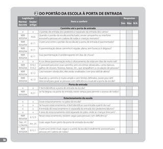 86
2 DO PORTÃO DA ESCOLA À PORTA DE ENTRADA
Legislação
Itens a conferir
Respostas
Norma/
decreto
Seção/
artigo
Sim Não N/A
Caminho até a porta de entrada
x x O portão de entrada dos pedestres é separado da entrada dos carros?
NBR
9050/04
4.6.6
Quando o portão da escola está fechado, existe campainha ou interfone
acessível a pessoas em cadeira de rodas e crianças menores?
NBR
9050/04
6.1.1
O percurso entre o portão da escola até a porta de entrada é pavimentado?
NBR
9050/04
6.1.1
A pavimentação desse caminho é regular, plana, sem buracos e degraus?
NBR
9050/04
6.1.1
Essa pavimentação é antiderrapante em dias de chuva?
x x A cor dessa pavimentação evita o ofuscamento da visão em dias de muito sol?
NBR
9050/04
9.10.1
9.10.2
É possível percorrer esse caminho sem encontrar obstáculos, como bancos,
galhos de árvores, floreiras, lixeiras, etc., que atrapalhem a circulação de pessoas?
NBR
9050/04
6.1.2
Caso existam obstáculos, eles estão sinalizados com piso tátil de alerta?
NBR
9050/04
6.1.3
Quando o caminho é muito amplo e sem limites definidos, existe piso tátil
direcional para guiar as pessoas com deficiência visual até a porta da escola?
Porta de entrada
x x É fácil identificar a porta de entrada da escola?
NBR
9050/04
6.2.1
Se há degrau na porta de entrada, existe rampa para permitir o acesso de todos?
Estacionamento da escola
x x Existe estacionamento no pátio da escola?
x x Se houver estacionamento, é fácil identificar sua entrada a partir da rua?
x x A entrada do estacionamento é separada da entrada dos pedestres/alunos?
x x A área do estacionamento está separada do pátio onde as crianças brincam?
NBR
9050/04
6.12.3
Nesse estacionamento, existem vagas para pessoas com deficiência?
Dec. nº.
5.296/04
Art. 25
Essas vagas ficam perto da porta de entrada da escola?
NBR
9050/04
6.12.1
O percurso entre essas vagas e a porta da escola é totalmente acessível para
pessoas em cadeira de rodas?
Manual Acessibilidade v10.indd 86 17/08/2009 22:55:20
 