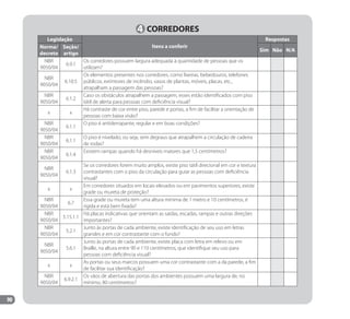 90
4 CORREDORES
Legislação
Itens a conferir
Respostas
Norma/
decreto
Seção/
artigo
Sim Não N/A
NBR
9050/04
6.9.1
Os corredores possuem largura adequada à quantidade de pessoas que os
utilizam?
NBR
9050/04
6.10.5
Os elementos presentes nos corredores, como lixeiras, bebedouros, telefones
públicos, extintores de incêndio, vasos de plantas, móveis, placas, etc.,
atrapalham a passagem das pessoas?
NBR
9050/04
6.1.2
Caso os obstáculos atrapalhem a passagem, esses estão identificados com piso
tátil de alerta para pessoas com deficiência visual?
x x
Há contraste de cor entre piso, parede e portas, a fim de facilitar a orientação de
pessoas com baixa visão?
NBR
9050/04
6.1.1
O piso é antiderrapante, regular e em boas condições?
NBR
9050/04
6.1.1
O piso é nivelado, ou seja, sem degraus que atrapalhem a circulação de cadeira
de rodas?
NBR
9050/04
6.1.4
Existem rampas quando há desníveis maiores que 1,5 centímetros?
NBR
9050/04
6.1.3
Se os corredores forem muito amplos, existe piso tátil direcional em cor e textura
contrastantes com o piso da circulação para guiar as pessoas com deficiência
visual?
x x
Em corredores situados em locais elevados ou em pavimentos superiores, existe
grade ou mureta de proteção?
NBR
9050/04
6.7
Essa grade ou mureta tem uma altura mínima de 1 metro e 10 centímetros, é
rígida e está bem fixada?
NBR
9050/04
5.15.1.1
Há placas indicativas que orientam as saídas, escadas, rampas e outras direções
importantes?
NBR
9050/04
5.2.1
Junto às portas de cada ambiente, existe identificação de seu uso em letras
grandes e em cor contrastante com o fundo?
NBR
9050/04
5.6.1
Junto às portas de cada ambiente, existe placa com letra em relevo ou em
Braille, na altura entre 90 e 110 centímetros, que identifique seu uso para
pessoas com deficiência visual?
x x
As portas ou seus marcos possuem uma cor contrastante com a da parede, a fim
de facilitar sua identificação?
NBR
9050/04
6.9.2.1
Os vãos de abertura das portas dos ambientes possuem uma largura de, no
mínimo, 80 centímetros?
Manual Acessibilidade v10.indd 90 17/08/2009 22:55:20
 