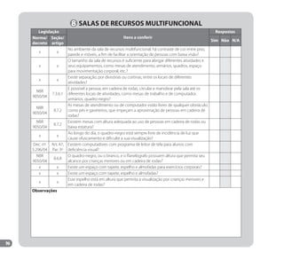 96
8 SALAS DE RECURSOS MULTIFUNCIONAL
Legislação
Itens a conferir
Respostas
Norma/
decreto
Seção/
artigo
Sim Não N/A
x x
No ambiente da sala de recursos multifuncional, há contraste de cor entre piso,
parede e móveis, a fim de facilitar a orientação de pessoas com baixa visão?
x x
O tamanho da sala de recursos é suficiente para abrigar diferentes atividades e
seus equipamentos, como mesas de atendimento, armários, quadros, espaço
para movimentação corporal, etc.?
x x
Existe separação, por divisórias ou cortinas, entre os locais de diferentes
atividades?
NBR
9050/04
7.3.6.1
É possível a pessoa, em cadeira de rodas, circular e manobrar pela sala até os
diferentes locais de atividades, como mesas de trabalho e de computador,
armários, quadro-negro?
NBR
9050/04
8.7.2
As mesas de atendimento ou de computador estão livres de qualquer obstáculo,
como pés e gaveteiros, que impeçam a aproximação de pessoas em cadeira de
rodas?
NBR
9050/04
8.7.2
Existem mesas com altura adequada ao uso de pessoas em cadeira de rodas ou
baixa estatura?
x x
Ao longo do dia, o quadro-negro está sempre livre de incidência de luz que
cause ofuscamento e dificulte a sua visualização?
Dec. nº.
5.296/04
Art. 47,
Par. 3º
Existem computadores com programa de leitor de tela para alunos com
deficiência visual?
NBR
9050/04
8.6.8
O quadro-negro, ou o branco, e o flanelógrafo possuem altura que permita seu
alcance por crianças menores ou em cadeira de rodas?
x x Existe um espaço com tapete, espelho e almofadas para exercícios corporais?
x x Existe um espaço com tapete, espelho e almofadas?
x x
Esse espelho está em altura que permita a visualização por crianças menores e
em cadeira de rodas?
Observaçôes
Manual Acessibilidade v10.indd 96 17/08/2009 22:55:21
 