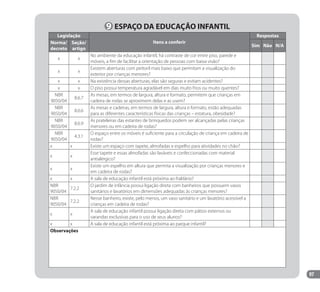 97
9 ESPAÇO DA EDUCAÇÃO INFANTIL
Legislação
Itens a conferir
Respostas
Norma/
decreto
Seção/
artigo
Sim Não N/A
x x
No ambiente da educação infantil, há contraste de cor entre piso, parede e
móveis, a fim de facilitar a orientação de pessoas com baixa visão?
x x
Existem aberturas com peitoril mais baixo que permitam a visualização do
exterior por crianças menores?
x x Na existência dessas aberturas, elas são seguras e evitam acidentes?
x x O piso possui temperatura agradável em dias muito frios ou muito quentes?
NBR
9050/04
8.6.7
As mesas, em termos de largura, altura e formato, permitem que crianças em
cadeira de rodas se aproximem delas e as usem?
NBR
9050/04
8.6.6
As mesas e cadeiras, em termos de largura, altura e formato, estão adequadas
para as diferentes características físicas das crianças – estatura, obesidade?
NBR
9050/04
8.6.9
As prateleiras das estantes de brinquedos podem ser alcançadas pelas crianças
menores ou em cadeira de rodas?
NBR
9050/04
4.3.1
O espaço entre os móveis é suficiente para a circulação de criança em cadeira de
rodas?
x x Existe um espaço com tapete, almofadas e espelho para atividades no chão?
x x
Esse tapete e essas almofadas são laváveis e confeccionadas com material
antialérgico?
x x
Existe um espelho em altura que permita a visualização por crianças menores e
em cadeira de rodas?
x x A sala de educação infantil está próxima ao fraldário?
NBR
9050/04
7.2.2
O jardim de infância possui ligação direta com banheiros que possuem vasos
sanitários e lavatórios em dimensões adequadas às crianças menores?
NBR
9050/04
7.2.2
Nesse banheiro, existe, pelo menos, um vaso sanitário e um lavatório acessível a
crianças em cadeira de rodas?
x x
A sala de educação infantil possui ligação direta com pátios externos ou
varandas exclusivas para o uso de seus alunos?
x x A sala de educação infantil está próxima ao parque infantil?
Observaçôes
Manual Acessibilidade v10.indd 97 17/08/2009 22:55:21
 
