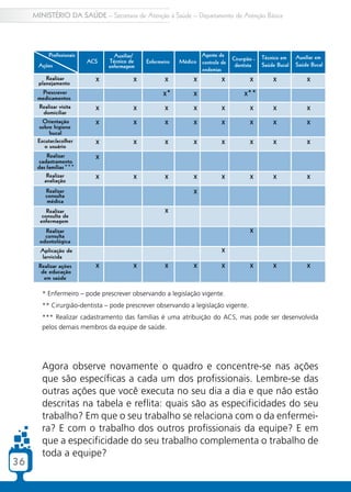 MINISTÉRIO DA SAÚDE – Secretaria de Atenção à Saúde – Departamento de Atenção Básica




        * Enfermeiro – pode prescrever observando a legislação vigente.
        ** Cirurgião-dentista – pode prescrever observando a legislação vigente.
        *** Realizar cadastramento das famílias é uma atribuição do ACS, mas pode ser desenvolvida
        pelos demais membros da equipe de saúde.




        Agora observe novamente o quadro e concentre-se nas ações
        que são específicas a cada um dos profissionais. Lembre-se das
        outras ações que você executa no seu dia a dia e que não estão
        descritas na tabela e reflita: quais são as especificidades do seu
        trabalho? Em que o seu trabalho se relaciona com o da enfermei-
        ra? E com o trabalho dos outros profissionais da equipe? E em
        que a especificidade do seu trabalho complementa o trabalho de
        toda a equipe?
36
 