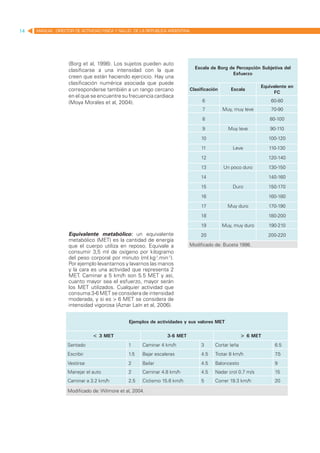 14   MANUAL DIRECTOR DE ACTIVIDAD FISICA Y SALUD DE LA REPUBLICA ARGENTINA




                   (Borg et al, 1998). Los sujetos pueden auto
                                                                               Escala de Borg de Percepción Subjetiva del
                   clasificarse a una intensidad con la que
                                                                                               Esfuerzo
                   creen que están haciendo ejercicio. Hay una
                   clasificación numérica asociada que puede
                                                                                                             Equivalente en
                   corresponderse también a un rango cercano                 Clasificación      Escala
                                                                                                                  FC
                   en el que se encuentre su frecuencia cardiaca
                   (Moya Morales et al, 2004).                                    6                              60-80
                                                                                  7          Muy, muy leve       70-90

                                                                                  8                             80-100

                                                                                  9            Muy leve         90-110

                                                                                  10                            100-120

                                                                                  11             Leve           110-130

                                                                                  12                            120-140

                                                                                  13         Un poco duro       130-150

                                                                                  14                            140-160

                                                                                  15             Duro           150-170

                                                                                  16                            160-180

                                                                                  17           Muy duro         170-190

                                                                                  18                            180-200

                                                                                  19         Muy, muy duro      190-210
                   Equivalente metabólico: un equivalente                         20                            200-220
                   metabólico (MET) es la cantidad de energía
                   que el cuerpo utiliza en reposo. Equivale a            Modificado de: Buceta 1998.
                   consumir 3,5 ml de oxígeno por kilogramo
                   del peso corporal por minuto (ml.kg-1.min-1).
                   Por ejemplo levantarnos y lavarnos las manos
                   y la cara es una actividad que representa 2
                   MET. Caminar a 5 km/h son 5.5 MET y así,
                   cuanto mayor sea el esfuerzo, mayor serán
                   los MET utilizados. Cualquier actividad que
                   consuma 3-6 MET se considera de intensidad
                   moderada, y si es > 6 MET se considera de
                   intensidad vigorosa (Aznar Laín et al, 2006).


                                              Ejemplos de actividades y sus valores MET

                              < 3 MET                           3-6 MET                               > 6 MET
                   Sentado                    1      Caminar 4 km/h               3     Cortar leña                6.5
                   Escribir                   1.5    Bajar escaleras              4.5   Trotar 8 km/h              7.5
                   Vestirse                   2      Bailar                       4.5   Baloncesto                 9
                   Manejar el auto            2      Caminar 4.8 km/h             4.5   Nadar crol 0.7 m/s         15
                   Caminar a 3.2 km/h         2.5    Ciclismo 15.6 km/h           5     Correr 19.3 km/h           20

                   Modificado de: Wilmore et al, 2004.
 