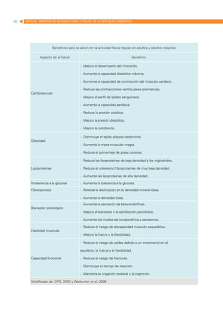 40   MANUAL DIRECTOR DE ACTIVIDAD FISICA Y SALUD DE LA REPUBLICA ARGENTINA




                        Beneficios para la salud con la actividad física regular en adultos y adultos mayores

              Aspecto de la Salud                                                  Beneficio

                                           · Mejora el desempeño del miocardio.

                                           · Aumenta la capacidad diastólica máxima.

                                           · Aumenta la capacidad de contracción del músculo cardíaco.

                                           · Reduce las contracciones ventriculares prematuras.
        Cardiovascular
                                           · Mejora el perfil de lípidos sanguíneos.

                                           · Aumenta la capacidad aeróbica.

                                           · Reduce la presión sistólica.

                                           · Mejora la presión diastólica.

                                           · Mejora la resistencia.

                                           · Disminuye el tejido adiposo abdominal.
        Obesidad
                                           · Aumenta la masa muscular magra.

                                           · Reduce el porcentaje de grasa corporal.

                                           · Reduce las lipoproteínas de baja densidad y los triglicéridos.

        Lipoproteínas                      · Reduce el colesterol / lipoproteínas de muy baja densidad.

                                           · Aumenta las lipoproteínas de alta densidad.

        Intolerancia a la glucosa          · Aumenta la tolerancia a la glucosa.

        Osteoporosis                       · Retarda la declinación en la densidad mineral ósea.

                                           · Aumenta la densidad ósea.
                                           · Aumenta la secreción de beta-endorfinas.
        Bienestar psicológico
                                           · Mejora el bienestar y la satisfacción percibidos.

                                           · Aumenta los niveles de norepinefrina y serotonina.

                                           · Reduce el riesgo de discapacidad músculo esquelética.
        Debilidad muscular
                                           · Mejora la fuerza y la flexibilidad.

                                           · Reduce el riesgo de caídas debido a un incremento en el

                                           equilibrio, la fuerza y la flexibilidad.

        Capacidad funcional                · Reduce el riesgo de fracturas.

                                           · Disminuye el tiempo de reacción.

                                           · Mantiene la irrigación cerebral y la cognición.

        Modificado de: OPS, 2002 y Warburton et al, 2006
 