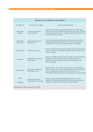 70   MANUAL DIRECTOR DE ACTIVIDAD FISICA Y SALUD DE LA REPUBLICA ARGENTINA




                                            Ejercicio en las complicaciones de la diabetes


             Complicación         Incremento del riesgo                           Precauciones y ejercicios


                                                             Ejercicio físico con poca sobrecarga de articulaciones (nadar,
              Neuropatía       Lesiones en los pies y        ciclismo), cuidar el contacto con los bordes de la pileta. Revisión
               periférica      osteoarticulares.             e higiene diaria de los pies y el calzado. Ejercitar al 50-60% de la
                                                             frecuencia cardíaca máxima.


                                                             Evitar cambios bruscos de posición. Monitoreo frecuente de
              Neuropatía       Hipotensión luego del
                                                             la glucemia. Ejercitar al 50.60% de la FCM. Ejercicios que no
              autonómica       ejercicio físico.
                                                             modifiquen la TA (natación, bicicleta estática, flexibilidad).


                                                             Evitar microtraumas (evitar saltos, fútbol, bici de montaña; hacer
             Pie diabético     Lesiones en los pies.         natación, ciclismo, flexibilidad). Revisión e higiene diaria de los
                                                             pies y el calzado.


                                                             Ejercitar al 50-60% de la frecuencia cardíaca máxima. Mantener
                               Progresión con ejercicio      hidratación. Evitar aumentar la TA. Controlar proteinuria y
              Proteinuria
                               físico intenso.               albuminuria. Hacer ejercicios aeróbicos moderados. Evitar
                                                             fuerza y potencia.



                                                             Mantener TAS < 170. Control cada 6 meses de la retinopatía.
                               Retinopatía proliferativa.    Evitar movimientos bruscos de cabeza (evitar yoga, flexibilidad).
              Retinopatía
                               Hemorragia vítrea.            Evitar la hipertensión arterial. No hacer ejercicio si hay
                                                             retinopatía proliferativa activa, fotocoagulación o cirugía reciente)


                Macro-                                       Realizar prueba ergométrica graduada. Sesiones cortas y
                               Isquemia miocárdica
                                                             repetidas, intensidad según clínica. Aeróbicos controlados por
                               Claudicación intermitente. 
              angiopatía                                     frecuencia cardiaca, fuerza resistencia y flexibilidad.


          Modificado de: Martin Escuero et al, 2007.
 