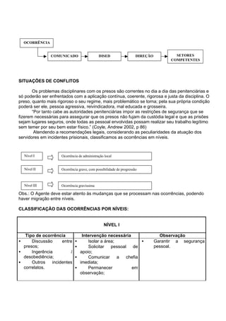 SITUAÇÕES DE CONFLITOS
Os problemas disciplinares com os presos são correntes no dia a dia das penitenciárias e
só poderão ser enfrentados com a aplicação contínua, coerente, rigorosa e justa da disciplina. O
preso, quanto mais rigoroso o seu regime, mais problemático se torna; pela sua própria condição
poderá ser ele, pessoa agressiva, reivindicadora, mal educada e grosseira.
“Por tanto cabe as autoridades penitenciárias impor as restrições de segurança que se
fizerem necessárias para assegurar que os presos não fujam da custódia legal e que as prisões
sejam lugares seguros, onde todas as pessoal envolvidas possam realizar seu trabalho legítimo
sem temer por seu bem estar físico.” (Coyle, Andrew 2002, p 86)
Atendendo a recomendações legais, considerando as peculiaridades da atuação dos
servidores em incidentes prisionais, classificamos as ocorrências em níveis.
Obs.: O Agente deve estar atento às mudanças que se processam nas ocorrências, podendo
haver migração entre níveis.
CLASSIFICAÇÃO DAS OCORRÊNCIAS POR NÍVEIS:
NÍVEL I
Tipo de ocorrência Intervenção necessária Observação
• Discussão entre
presos;
• Ingerência /
desobediência;
• Outros incidentes
correlatos.
• Isolar a área;
• Solicitar pessoal de
apoio;
• Comunicar a chefia
imediata;
• Permanecer em
observação;
• Garantir a segurança
pessoal.
OCORRÊNCIA
COMUNICADO DISED DIREÇÃO SETORES
COMPETENTES
Ocorrência de administração localNível I
Nível II Ocorrência grave, com possibilidade de progressão
Nível III Ocorrência gravíssima
 