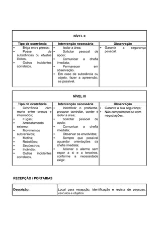 NÍVEL II
Tipo de ocorrência Intervenção necessária Observação
• Briga entre presos;
• Posse de
substâncias ou objetos
ilícitos.
• Outros incidentes
correlatos.
• Isolar a área;
• Solicitar pessoal de
apoio;
• Comunicar a chefia
imediata;
• Permanecer em
observação.
• Em caso de substância ou
objeto, fazer a apreensão,
se possível.
• Garantir a segurança
pessoal.
NÍVEL III
Tipo de ocorrência Intervenção necessária Observação
• Ocorrência com
morte entre presos e
internados;
• Fugas;
• Arrebatamento
externo;
• Movimentos
subversivos;
• Motins;
• Rebeliões;
• Seqüestros;
• Incêndio;
• Outros incidentes
correlatos.
• Identificar o problema,
procurar controlar, conter e
isolar a área;
• Solicitar pessoal de
apoio;
• Comunicar a chefia
imediata;
• Observar os envolvidos;
• Sempre que possível
aguardar orientações da
chefia imediata;
• Acionar o alarme sem
expor a si e a terceiros,
conforme a necessidade
exigir.
• Garantir a sua segurança;
• Não comprometer-se com
negociações.
RECEPÇÃO / PORTARIAS
Descrição: Local para recepção, identificação e revista de pessoas,
veículos e objetos.
 