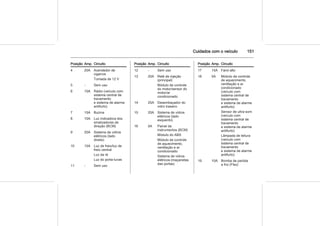 Cuidados com o veículo 151
Posição Amp. Circuito
4 20A Acendedor de
cigarros
Tomada de 12 V
5 - Sem uso
6 10A Rádio (veículo com
sistema central de
travamento
e sistema de alarme
antifurto)
7 15A Buzina
8 10A Luz indicadora dos
sinalizadores de
direção (BCM)
9 20A Sistema de vidros
elétricos (lado
direito)
10 15A Luz de freio/luz de
freio central
Luz da ré
Luz do porta-luvas
11 - Sem uso
Posição Amp. Circuito
12 - Sem uso
13 20A Relé de injeção
(principal)
Módulo de controle
do motor/sensor do
motor/ar
condicionado
14 25A Desembaçador do
vidro traseiro
15 20A Sistema de vidros
elétricos (lado
esquerdo)
16 5A Painel de
instrumentos (BCM)
Módulo do ABS
Módulo de controle
de aquecimento,
ventilação e ar
condicionado
Sistema de vidros
elétricos (maçanetas
das portas)
Posição Amp. Circuito
17 15A Farol alto
18 5A Módulo de controle
de aquecimento,
ventilação e ar
condicionado
(veículo com
sistema central de
travamento
e sistema de alarme
antifurto)
Sensor de ultra-som
(veículo com
sistema central de
travamento
e sistema de alarme
antifurto)
Lâmpada de leitura
(veículo com
sistema central de
travamento
e sistema de alarme
antifurto)
19 10A Bomba de partida
a frio (Flex)
 