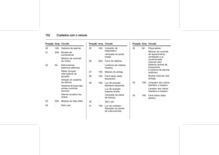 152 Cuidados com o veículo
Posição Amp. Circuito
20 10A Sistema de alarme
21 20A Bomba de
combustível
Módulo de controle
do motor
22 5A Retrovisores
externos elétricos
Rádio (função
interruptora na
ignição)
Inibição do sistema
de alarme
Sistema de trava das
portas (controle
remoto)
Alarme acústico da
chave
23 25A Módulo do freio ABS
24 - Sem uso
Posição Amp. Circuito
25 10A Conector de
diagnóstico
Lâmpada do porta-
malas
26 20A Farol de neblina
Lanterna de neblina
traseira
27 15A Módulo do airbag
28 10A Farol baixo (lado
esquerdo)
29 10A Luz de posição
dianteira esquerda
Luz de posição
traseira direita
Lâmpada da placa
de licença
30 - Sem uso
31 10A Luz de cortesia /
Reostato do painel
de instrumentos
Posição Amp. Circuito
32 5A Pisca-alerta
Módulo de controle
de aquecimento,
ventilação e ar
condicionado
(veículo sem
sistema central de
travamento
e sistema de alarme
antifurto)
Buzina (veículo com
airbag)
33 15A Limpador dos vidros
dianteiro e traseiro
Lavador dos vidros
dianteiro e traseiro
34 10A Farol baixo (lado
direito)
 