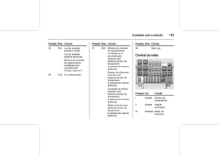 Cuidados com o veículo 153
Posição Amp. Circuito
35 10A Luz de posição
dianteira direita
Luz de posição
traseira esquerda
Módulo de controle
de aquecimento,
ventilação e ar
condicionado
("modo noturno")
36 7,5A Ar condicionado
Posição Amp. Circuito
37 30A Módulo de controle
de aquecimento,
ventilação e ar
condicionado
(veículo com
sistema central de
travamento
e sistema de alarme
antifurto)
Sensor de ultra-som
(veículo com
sistema central de
travamento
e sistema de alarme
antifurto)
Lâmpada de leitura
(veículo com
sistema central de
travamento
e sistema de alarme
antifurto)
Rádio (veículo com
sistema central de
travamento
e sistema de alarme
antifurto)
Posição Amp. Circuito
38 - Sem uso
Central de relés
Posição Cor Função
I Violeta Bomba de
combustível
II Violeta Injeção
(principal)
III Amarelo Motor de
arranque
 