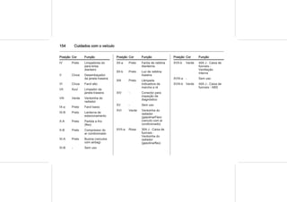 154 Cuidados com o veículo
Posição Cor Função
IV Preto Limpadores do
para-brisa
dianteiro
V Cinza Desembaçador
da janela traseira
VI Cinza Farol alto
VII Azul Limpador da
janela traseira
VIII Verde Ventoinha do
radiador
IX-a Preto Farol baixo
IX-B Preto Lanterna de
estacionamento
X-A Preto Partida a frio
(flex)
X-B Preto Compressor do
ar condicionado
XI-A Preto Buzina (veículos
com airbag)
XI-B - Sem uso
Posição Cor Função
XII-a Preto Faróis de neblina
dianteiros
XII-b Preto Luz de neblina
traseira
XIII Preto Lâmpada
indicadora da
marcha a ré
XIV - Conector para
inspeção de
diagnóstico
XV - Sem uso
XVI Verde Ventoinha do
radiador
(gasolina/Flex)
(veículo com ar
condicionado)
XVII-a Rosa 30A J - Caixa de
fusíveis -
Ventoinha do
radiador
(gasolina/flex)
Posição Cor Função
XVII-b Verde 40A J - Caixa de
fusíveis -
Ventilação
interna
XVIII-a - Sem uso
XVIII-b Verde 40A J - Caixa de
fusíveis - ABS
 