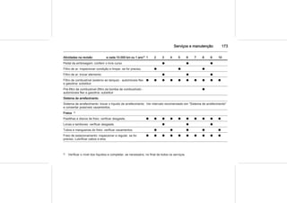 Serviços e manutenção 173
Atividades na revisão a cada 10.000 km ou 1 ano1) 1 2 3 4 5 6 7 8 9 10
Pedal da embreagem: conferir o livre curso o o o
Filtro de ar: Inspecionar condição e limpar, se for preciso. o o o
Filtro de ar: trocar elemento. o o o
Filtro de combustível (externo ao tanque) - automóveis flex
e gasolina: substituir
o o o o o o o o o o
Pré-filtro de combustível (filtro da bomba de combustível) -
automóveis flex e gasolina: substituir
o
Sistema de arrefecimento
Sistema de arrefecimento: trocar o líquido de arrefecimento
e consertar possíveis vazamentos.
Ver intervalo recomendado em "Sistema de arrefecimento"
Freios 2)
Pastilhas e discos de freio: verificar desgaste. o o o o o o o o o o
Lonas e tambores: verificar desgaste. o o o
Tubos e mangueiras do freio: verificar vazamentos. o o o o o
Freio de estacionamento: inspecionar e regular, se for
preciso. Lubrificar cabos e elos.
o o o o o o o o o o
2) Verificar o nível dos líquidos e completar, se necessário, no final de todos os serviços.
 