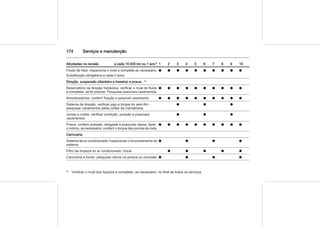 174 Serviços e manutenção
Atividades na revisão a cada 10.000 km ou 1 ano1) 1 2 3 4 5 6 7 8 9 10
Fluido de freio: inspecione o nível e complete se necessário.
Substituição obrigatória a cada 2 anos
o o o o o o o o o o
Direção, suspensão (dianteira e traseira) e pneus. 2)
Reservatório da direção hidráulica: verificar o nível do fluido
e completar, se for preciso. Pesquisar possíveis vazamentos.
o o o o o o o o o o
Amortecedores: conferir fixação e possível vazamento. o o o o o o o o o o
Sistema de direção: verificar jogo e torque do sem-fim -
pesquisar vazamentos pelas coifas da cremalheira.
o o o
Juntas e coifas: verificar condição, posição e possíveis
vazamentos.
o o o
Pneus: conferir pressão, desgaste e possíveis danos, fazer
o rodízio, se necessário; conferir o torque das porcas da roda.
o o o o o o o o o o
Carroceria
Sistema de ar condicionado: Inspecionar o funcionamento do
sistema.
o o o o
Filtro de limpeza do ar condicionado: trocar o o o o o
Carroceria e fundo: pesquisar danos na pintura ou corrosão o o o o
2) Verificar o nível dos líquidos e completar, se necessário, no final de todos os serviços.
 