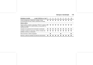 Serviços e manutenção 175
Atividades na revisão a cada 10.000 km ou 1 ano1) 1 2 3 4 5 6 7 8 9 10
Cintos de segurança: inspecionar condição, torque
e funcionamento de tiras, fivelas e parafusos de fixação.
o o o o o o o o o o
Sistema elétrico
Sistema elétrico: Usando o dispositivo "TECH 2", analisar os
códigos de problema no sistema elétrico armazenados na
memória do ECM.
o o o o o o o o o o
Inspeção do equipamento de iluminação e sinalização o o o o o o o o o o
Limpador e lavador do para-brisa: verificar condição das
palhetas e lavá-las, se necessário.
o o o o o o o o o o
Altura dos faróis: verificar regulagem o o o
Rearmar o alerta de inspeção do painel de instrumentos o o o o o o o o o o
 