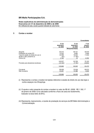 BR Malls Participações S.A.

    Notas explicativas da administração às demonstrações
    financeiras em 31 de dezembro de 2009 e de 2008
    Em milhares de reais, exceto quando indicado de outra forma




5   Contas a receber



                                                                                                 Consolidado

                                                               31 de                   31 de            1º de
                                                           dezembro                dezembro           janeiro
                                                             de 2009                 de 2008         de 2008
                                                                             (Reapresentado)

    Aluguéis                                                      93.315              69.121          44.919
    Prestação de contas CPI                                       12.222               9.682           5.859
    Taxa de cessão de direito de uso (i)                          32.358              16.032          11.033
    Ajuste a valor presente (ii)                                     (40 )            (1.160 )
    Outros (iii)                                                   2.182                  33           8.352

                                                              140.037                 93.708          70.163
    Provisão para devedores duvidosos                         (10.148 )               (7.783 )        (6.693)

                                                              129.889                 85.925          63.470

    Circulante                                                    96.408              70.539          60.815
    Não circulante                                                33.481              15.386           2.655

                                                              129.889                 85.925          63.470



    (i) Representa o contas a receber de lojistas referente à cessão de direito de uso das lojas e
        outros espaços nos Shoppings.



    (ii) O ajuste a valor presente do contas a receber no valor de R$ 40 (2008: R$ 1.160; 1º
         de janeiro de 2008: 0) foi calculado conforme o fluxo de caixa de recebimento,
         baseado na taxa Selic (8,55%).



    (iii) Representa, basicamente, a receita de prestação de serviços da BR Malls Administração e
          Comercialização.




                                                     124
 