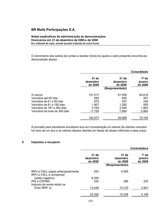 BR Malls Participações S.A.

    Notas explicativas da administração às demonstrações
    financeiras em 31 de dezembro de 2009 e de 2008
    Em milhares de reais, exceto quando indicado de outra forma




    O vencimento dos saldos de contas a receber (bruto do ajuste a valor presente) encontra-se
    demonstrado abaixo:



                                                                                     Consolidado

                                                       31 de                31 de           1º de
                                                   dezembro             dezembro          janeiro
                                                     de 2009              de 2008        de 2008
                                                                  (Reapresentado)

    A vencer                                         121.017               81.959          60.616
    Vencidos até 60 dias                                 960                  650             481
    Vencidos de 61 a 90 dias                             675                  457             338
    Vencidos de 91 a 180 dias                          1.907                1.292             955
    Vencidos de 181 a 360 dias                         3.759                2.546           1.883
    Vencidos há mais de 360 dias                      11.759                7.964           5.890

                                                     140.077               94.868          70.163


    A provisão para devedores duvidosos leva em consideração os valores de clientes vencidos
    há mais de um ano e os valores desses clientes em faixas de atraso inferiores a esse prazo.



6   Impostos a recuperar

                                                                                     Controladora

                                                       31 de                 31 de          1º de
                                                   dezembro              dezembro         janeiro
                                                     de 2009               de 2008       de 2008
                                                                   (Reapresentado)

    IRPJ e CSLL pagos antecipadamente                      263               4.926
    IRPJ e CSLL a compensar
      (saldo negativo)                                  8.356
    PIS e COFINS                                          324                 289            255
    Imposto de renda retido na
      fonte IRRF (i)                                   13.449               10.123          3.941

                                                       22.392               15.338          4.196

                                                     125
 