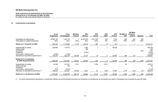 BR Malls Participações S.A.
     Notas explicativas da administração às demonstrações
     financeiras em 31 de dezembro de 2009 e de 2008
     Em milhares de reais, exceto quando indicado de outra forma




10   Investimentos (controladora)




                                                                                                                                                                                 BR Malls
                                                                        Ecisa             Ecisa    BR Malls        SPE           SPE        SPE           SPE       BR MALLS    Desenvol-
                                                                   Engenharia     Participações     Finance     Mônaco         Azione      Sfida       Fortuna           CSC      vimento      Spinacia          Total

     Quantidade de ações/quotas                                    26.665.180         1.444.133          1    49.623.202     8.001.000       800         1.000            800          800          800
     Participação no capital integralizado                              100%              100%        100%          50%          100%       79%          100%           100%         100%         100%

     Saldos em 1º de janeiro de 2008                                  987.494         1.173.868       7.118      45.912           800          (1 )         (61 )                        1                  2.215.131

     Integralização de capital                                        258.984          118.475                    3.292             7          1        58.550                                                 439.309
     Reserva legal                                                                                                  268                                                                                            268
     Aquisições                                                                                                                                                                                   1.000          1.000
     Dividendos                                                                                                   (2.802 )                                                                                      (2.802 )
     Juros sobre o capital próprio                                     (8.500 )         (1.500 )                                                                                                               (10.000 )
     Resultado de equivalência patrimonial (*)                        155.479          322.478       28.259      12.337            16          2        25.953            368          (91 )                   544.801

     Saldos em 31 de dezembro
      de 2008 (Reapresentados)                                      1.393.457         1.613.321      35.377      59.007           823          2        84.442            368          (90 )      1.000     3.187.707

     Integralização de capital                                         42.008          161.223        4.813                     7.230      3.473                           63                                  218.810
     Reserva de ágio                                                                       154                                                                                                                     154
     Aquisições                                                             1                                                                                                                                        1
     Juros sobre o capital próprio                                       (519 )         (4.635 )                                                                                                                (5.154 )
     Resultado de equivalência patrimonial (*)                        338.534          462.691       28.522       9.657            62       (624 )      15.007          3.138         (156 )        (21 )      856.810

     Saldos em 31 de dezembro de 2009                               1.773.481         2.232.754      68.712      68.664         8.115      2.851        99.449          3.569         (246 )       979      4.258.328


     (*)   Os valores apresentados representam o investimento refletido nas demonstrações financeiras da Companhia, já considerando as eliminações dos saldos e transações entre empresas do grupo BR Malls.




                                                                                                                  133
 