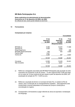 BR Malls Participações S.A.

     Notas explicativas da administração às demonstrações
     financeiras em 31 de dezembro de 2009 e de 2008
     Em milhares de reais, exceto quando indicado de outra forma




14   Fornecedores



     Composição por empresa

                                                                                        Consolidado

                                                            31 de               31 de          1º de
                                                        dezembro            dezembro         janeiro
                                                          de 2009             de 2008       de 2008
                                                                      (Reapresentado)

     BR Malls (i)                                             9.366            10.477        11.086
     Spinacia (ii)                                            5.020             5.000
     Ecisa Engenharia                                                           2.237           428
     BR Malls Desenvolvimento                                   440               425         5.000
     Fashion Mall                                             1.637
     Outros (iii)                                             3.266              327          8.937

                                                            19.729             18.466        25.451

     Circulante                                             12.590             10.435        25.451
     Não circulante                                          7.139              8.031

                                                            19.729             18.466        25.451


     (i)     Refere-se a obrigações assumidas pela BR Malls Participações pela aquisição da sede
             corporativa da Companhia no Rio de Janeiro. O valor original de R$ 10.246 será pago
             em um prazo de 10 anos (carência de seis meses) a partir de dezembro de 2008, com
             atualização da variação da TR + 10,50% ao ano.



     (ii)    Refere-se a aquisição de terreno no município de Cabo Frio, no estado do Rio de
             Janeiro, para a construção de um empreendimento imobiliário. Este pagamento está
             condicionado a eventos estipulados na Promessa de Compra e Venda para a
             concretização do negócio.


     (iii)   Correspondem a fornecedores a pagar referente às obras de expansão e revitalização
             de Shoppings.

                                                      139
 