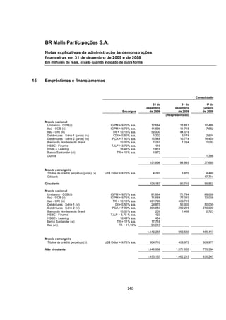 BR Malls Participações S.A.

     Notas explicativas da administração às demonstrações
     financeiras em 31 de dezembro de 2009 e de 2008
     Em milhares de reais, exceto quando indicado de outra forma




15   Empréstimos e financiamentos



                                                                                                        Consolidado

                                                                              31 de             31 de          1º de
                                                                          dezembro          dezembro         janeiro
                                                            Encargos        de 2009           de 2008       de 2008
                                                                                      (Reapresentado)

     Moeda nacional
      Unibanco - CCB (i)                            IGPM + 9,70% a.a.        12.684            13.831        10.486
      Itaú - CCB (ii)                               IGPM + 9,75% a.a.        11.898            11.718         7.682
      Itaú - CRI (iii)                                TR + 10,15% a.a.       59.900            44.079
      Debêntures - Série 1 (juros) (iv)               CDI + 0,50% a.a.        1.302             3.174         2.604
      Debêntures - Série 2 (juros) (iv)              IPCA + 7,90% a.a.       10.948            10.774        14.459
      Banco do Nordeste do Brasil                          10,00% a.a.        1.261             1.264         1.093
      HSBC - Finame                                  TJLP + 3,70% a.a.          116
      HSBC - Leasing                                       16,43% a.a.        1.815
      Banco Santander (vi)                              TR + 11% a.a.         1.972
      Outros                                                                                                  1.366

                                                                            101.896            84.840        37.690

     Moeda estrangeira
      Títulos de crédito perpétuo (juros) (v)   US$ Dólar + 9,75% a.a.        4.291             5.870         4.449
      Citibank                                                                                               17.714

     Circulante                                                             106.187            90.710        59.853

     Moeda nacional
      Unibanco - CCB (i)                            IGPM + 9,70% a.a.        61.664            71.794        69.656
      Itaú - CCB (ii)                               IGPM + 9,75% a.a.        71.688            77.340        73.038
      Itaú - CRI (iii)                                TR + 10,15% a.a.      461.799           469.715
      Debêntures - Série 1 (iv)                         DI + 0,50% a.a.      29.870            50.000        50.000
      Debêntures - Série 2 (iv)                      IPCA + 7,90% a.a.      304.684           292.215       270.000
      Banco do Nordeste do Brasil                           10,00% a.a.         209             1.466         2.723
      HSBC - Finame                                 TJLP + 3,70 % a.a.          123
      HSBC - Leasing                                        16,43% a.a.         454
      Banco Santander (vi)                               TR + 11% a.a.       17.718
      Itaú (vii)                                          TR + 11,16%        94.047

                                                                          1.042.256           962.530       465.417

     Moeda estrangeira
      Títulos de crédito perpétuo (v)           US$ Dólar + 9,75% a.a.      304.710           408.975       309.977

     Não circulante                                                       1.346.966         1.371.505       775.394

                                                                          1.453.153         1.462.215       835.247




                                                                140
 