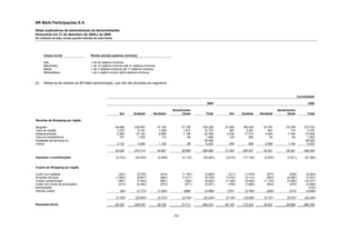 BR Malls Participações S.A.
Notas explicativas da administração às demonstrações
financeiras em 31 de dezembro de 2009 e de 2008
Em milhares de reais, exceto quando indicado de outra forma




       Classe social                      Renda mensal (salários mínimos)

       Alta                               + de 22 salários mínimos
       Média/Alta                         + de 12 salários mínimos até 21 salários mínimos
       Média                              + de 7 salários mínimos até 11 salários mínimos
       Média/Baixa                        + de 2 salário mínimo até 6 salários mínimos


(ii)   Refere-se às receitas da BR Malls administração, que não são alocadas por segmento.



                                                                                                                                                                                          Consolidado

                                                                                                                           2009                                                                  2008

                                                                                                        Norte/Centro                                                     Norte/Centro
                                                                 Sul      Sudeste       Nordeste               Oeste       Total        Sul     Sudeste     Nordeste            Oeste           Total

Receitas de Shopping por região

Aluguéis                                                      29.066      232.967            37.140           31.155     330.328     27.625     186.520       33.781           25.799         273.725
Taxa de cessão                                                 1.275        9.181             1.208            1.073      12.737        581       3.261          641              714           5.197
Estacionamento                                                 2.360       27.183             6.060            7.195      42.798      2.009      17.717        4.949            7.164          31.839
Taxa de transferência                                            191        1.303               110               84       1.688        129         805           64               64           1.062
Prestação de serviços (ii)                                                                                                35.095                                                               28.033
Outras                                                         2.133         3.080            1.149               58       6.420       909          948        2.906            1.740           6.503

                                                              35.025      273.714            45.667           39.565     429.066     31.253     209.251       42.341           35.481         346.359

Impostos e contribuições                                      (3.724 )     (24.020 )         (4.629 )         (4.110 )   (36.483 )   (3.014 )   (17.192 )     (3.833 )         (3.321 )       (27.360 )


Custos de Shopping por região

Custo com pessoal                                               (342 )      (2.276 )           (914 )         (1.150 )    (4.682 )     (211 )    (1.418 )       (677 )           (538 )        (2.844 )
Diversos serviços                                             (1.584 )      (5.831 )           (892 )         (1.011 )    (9.318 )   (1.412 )    (3.112 )       (857 )         (2.050 )        (7.431 )
Custos condominiais                                             (981 )      (7.434 )           (881 )           (326 )    (9.622 )   (1.169 )    (9.634 )     (1.179 )         (2.095 )       (14.077 )
Custo com fundo de promoções                                    (210 )      (2.240 )           (570 )           (571 )    (3.591 )     (185 )    (1.882 )       (553 )           (476 )        (3.096 )
Amortização                                                                                                                                                                                      (716 )
Demais custos                                                    (82 )      (3.173 )         (1.055 )          (686)      (4.996 )    (157)      (2.780 )       (835 )           (313 )        (4.085 )

                                                              (3.199 )     (20.954 )         (4.312 )         (3.744 )   (32.209 )   (3.134 )   (18.826 )     (4.101 )         (5.472 )       (32.249 )

Resultado Bruto                                               28.102      228.740            36.726           31.711     360.374     25.105     173.233       34.407           26.688         286.750


                                                                                                        165
 