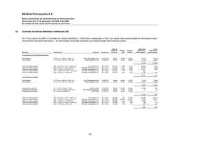 BR Malls Participações S.A.
       Notas explicativas da administração às demonstrações
       financeiras em 31 de dezembro de 2009 e de 2008
       Em milhares de reais, exceto quando indicado de outra forma



(ii)   Comissão de Valores Mobiliários Deliberação 550


       Em 17 de outubro de 2008, a Comissão de Valores Imobiliários - CVM emitiu a deliberação nº 550, que dispõe sobre apresentação de informações sobre
       instrumentos financeiros derivativos. As informações requeridas aplicáveis à Companhia estão demonstradas abaixo:



                                                                                                                                     Valor de                            Valor justo              Curva
                                                                                                                                   referência   Posição    Posição      diferencial a       diferencial a
       Operação                                 Ativo/Passivo                                           Entidade     Vencimento    (nocional)      ativa   passiva   receber/(pagar)     receber/(pagar)

       31 de dezembro de 2008 (Reapresentado)

       CCB Unibanco                             13,77% a.a. x IGP-M + 9,70% a.a.         Ecisa Participações Ltda.    14.02.2019      48.473     44.269     48.743            (4.474 )            (4.474 )
       CCB Unibanco                             13,77% a.a. x IGP-M + 9,70% a.a.          Ecisa Engenharia Ltda.      14.02.2019      26.074     33.202     36.556            (3.354 )            (3.354 )

                                                                                                                                                                              (7.828 )            (7.828) )

       Títulos de crédito perpétuo              USD + 9,75% a.a. x JPY + 6,90% a.a.             L5 Corporate LLC      06.11.2012     320.169      5.203      4.178           (29.808 )             1.025
       Títulos de crédito perpétuo              JPY + 6,9% a.a. x USD + 9,87% a.a.     BR Malls Participações S.A.    06.11.2012     320.169      4.178      5.266            33.810              (1.088 )
       Títulos de crédito perpétuo              USD + 11,25% a.a. x 109,3% DI          BR Malls Participações S.A.    06.11.2012     320.169      6.001      4.995            32.601               1.006
       Títulos de crédito perpétuo              JPY + 1,22% a.a. x USD + 1,378% a.a.   BR Malls Participações S.A.    06.11.2012     320.169        735        735               407
       Títulos de crédito perpétuo              USD + 9,75% a.a. x 95,50% DI           BR Malls Participações S.A.    06.11.2012     320.169      1.443      1.209             7.700                 234

                                                                                                                                                                              44.710               1.177
       31 de dezembro de 2009

       CCB Unibanco                             13,77% a.a. x IGP-M + 9,70% a.a.         Ecisa Participações Ltda.    14.02.2019      21.862     31.640     33.065            (1.425 )            (1.425 )
       CCB Unibanco                             13,77% a.a. x IGP-M + 9,70% a.a.          Ecisa Engenharia Ltda.      14.02.2019      29.150     42.187     44.088            (1.901 )            (1.901 )

                                                                                                                                                                              (3.326 )            (3.326 )

       Financiamento Itaú BBA                   TR +11,16% x IGP-M + 7,75%                      Proffito Holding      15.10.2021      92.500     94.045     93.455            (5.862 )               590
       Financiamento Santander                  TR + 11% a.a x IGP-M + 8,30 % a.a       SPE Xangai Participações      01.08.2019      36.836     37.159     37.089                70                  70
       Financiamento Santander                  TR + 10% a.a x 93,95% DI                            SPE SFIDA         23.12.2019      32.000     32.000     32.000

                                                                                                                                                                              (5.792 )               660

       Títulos de crédito perpétuo              USD + 9,75% a.a. x JPY + 6,90% a.a.             L5 Corporate LLC      06.11.2012     232.558        847     24.884           (20.604 )           (24.037 )
       Títulos de crédito perpétuo              JPY + 6,9% a.a. x USD + 9,87% a.a.     BR Malls Participações S.A.    05.11.2012     232.558    266.469    242.468            19.756              24.001
       Títulos de crédito perpétuo              USD + 11,25% a.a. x 109,3% DI          BR Malls Participações S.A.    05.11.2012     232.558      4.472      3.361             2.266               1.111
       Títulos de crédito perpétuo              JPY + 1,22% a.a. x USD + 1,378% a.a.   BR Malls Participações S.A.    05.11.2012     232.558        535        548               (48 )               (13 )
       Títulos de crédito perpétuo              USD + 9,75% a.a. x 95,50% DI           BR Malls Participações S.A.    05.11.2012      64.505      1.075        814               438                 261

                                                                                                                                                                               1.808               1.323




                                                                                                 169
 