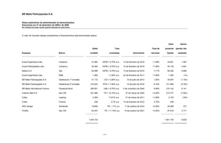 BR Malls Participações S.A.


Notas explicativas da administração às demonstrações
financeiras em 31 de dezembro de 2009 e de 2008
Em milhares de reais, exceto quando indicado de outra forma




O valor de mercado desses empréstimos e financiamentos está demonstrado abaixo:



                                                                                                                                              Valor        Ganho

                                                                         Saldo                 Taxa                              Taxa de   presente    (perda) não

Empresa                                      Banco                     contábil           contratada             Vencimento      mercado     líquido     realizado



Ecisa Engenharia Ltda.                       Unibanco                    31.864   IGPM + 9,70% a.a.    14 de fevereiro de 2019    11,99%     33.851         1.987

Ecisa Participações Ltda.                    Unibanco                    42.484   IGPM + 9,70% a.a.    14 de fevereiro de 2019    11,99%     45.135         2.651

Nattca S.A.                                  Itaú                        83.586   IGPM + 9,75% a.a.    15 de fevereiro de 2019     7,71%     90.252         6.666

Ecisa Engenharia Ltda.                       BNB                          1.469          11,50% a.a.   22 de fevereiro de 2011    11,99%      1.455            (14 )

BR Malls Participações S.A.                  Debêntures 1º emissão       31.172    CDI + 0,50% a.a.       15 de julho de 2014      1,50%     30.067         (1.105 )

BR Malls Participações S.A.                  Debêntures 2º emissão     315.632    IPCA + 7,90% a.a.       15 de julho de 2016      8,19%    311.869         (3.763 )

BR Malls International Finance               Perpetual Bond            309.001     US$ + 9,75% a.a.    5 de novembro de 2049       9,56%    315.142         6.141

Fashion Mall S.A.                            Itaú CRI                  521.699     TR + 10,15% a.a.      27 de março de 2020      10,50%    513.777         (7.922 )

Cofac                                        Leasing                      2.269          17,61% a.a.     31 de março de 2011      11,99%      2.105           (164 )

Cofac                                        Finame                         238            3,7% a.a.   15 de fevereiro de 2012     3,70%        238

SPE Xangai                                   Santander                   19.692         TR + 11% a.a    1º de outubro de 2019     10,50%     20.069           377

Proffito                                     Itaú CRI                    94.047    TR + 11,16% a.a      15 de outubro de 2021     10,50%     97.818         3.771



                                                                      1.453.153                                                            1.461.778        8.625




                                                                                  173
 
