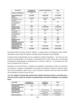 Ano 2010              Conselho de          Diretoria Estatutária            Total
                                     Administração
          Número de Membros              3,00                      4,00                      5,00

          Remuneração Fixa              252.000                 1.851.000                 2.103.000
          Anual
          Pro Labore                    252.000                 1.851.000                 2.103.000
          Benefícios Diretos ou           N/A                      N/A              N/A
          Indiretos
          Remuneração por                 N/A                      N/A                       N/A
          participação em
          comitês
          Outros                         N/A                       N/A                      N/A
          Remuneração                    N/A                   13.051.000               13.051.000
          Variável Anual
          Bônus                           N/A                   13.051.000                13.051.000
          Participação nos                N/A                       N/A                       N/A
          Resultados
          Remuneração por                 N/A                      N/A                       N/A
          participação em
          comitês
          Comissões                      N/A                       N/A                      N/A
          Outros                         N/A                       N/A                      N/A
          Benefícios Pós                 N/A                       N/A                      N/A
          Emprego
          Benefícios Motivados           N/A                       N/A                      N/A
          pela cessação do
          exercício do cargo
          Remuneração                    N/A                    3.919.930                 3.919.930
          Baseada em Ações
          Total em R$                   252.000                18.821.930               19.073.930


Para determinação dos valores de bônus, indicados no quadro acima, foi considerada a média “target”,
estimando-se que as metas da empresa e individuais sejam alcançadas em sua totalidade.

O pessoal-chave da administração inclui os conselheiros e diretores estatutários.          De acordo com nova
proposta da administração a ser aprovado em Assembléia Geral o limite máximo para a remuneração
anual global da administração da Companhia para o exercício a findar em 31 de dezembro de 2010
será no montante de R$ 15.200 mil.

Anualmente, ao final de fevereiro, é realizada uma avaliação do desempenho de todos os funcionários
da Companhia e analisada a possibilidade de concessão de programa de opção de compra de ações,
entre outras providências. Dessa forma, o valor informado na planilha acima para este item poderá
sofrer alterações no decorrer do ano de 2010.

13.3. Em relação à remuneração variável dos 3 últimos exercícios sociais e à prevista para o
exercício social corrente do conselho de administração, da diretoria estatutária e do conselho
fiscal:

          Ano 2009                Conselho de                   Diretoria                  Total
                                  Administração                Estatutária
          Número de Membros                 1                     4,00                      5,00
          Valor Mínimo                     N/A                      0                        0
          Previsto no Plano de
          Remuneração
          Valor Máximo                    N/A                  Até o limite da         Até o limite da
          Previsto no Plano de                             remuneração máxima      remuneração máxima
          Remuneração                                           prevista em             prevista em
                                                            Assembléia Geral (*)    Assembléia Geral (*)
          Valor Previsto no               N/A                    12 salários             12 salários

                                                     203
 