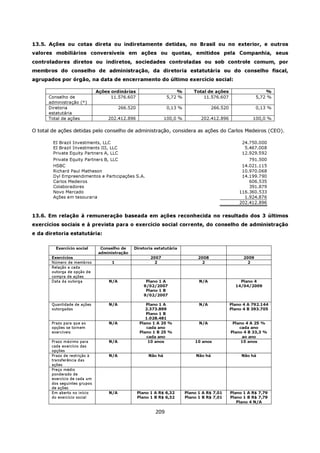13.5. Ações ou cotas direta ou indiretamente detidas, no Brasil ou no exterior, e outros
valores mobiliários conversíveis em ações ou quotas, emitidos pela Companhia, seus
controladores diretos ou indiretos, sociedades controladas ou sob controle comum, por
membros do conselho de administração, da diretoria estatutária ou do conselho fiscal,
agrupados por órgão, na data de encerramento do último exercício social:

                              Ações ordinárias                        %        Total de ações                       %
      Conselho de                   11.576.607                    5,72 %           11.576.607                   5,72 %
      administração (*)
      Diretoria                          266.520                  0,13 %                 266.520                0,13 %
      estatutária
      Total de ações               202.412.896                   100,0 %          202.412.896                100,0 %

O total de ações detidas pelo conselho de administração, considera as ações do Carlos Medeiros (CEO).

        EI Brazil Investments, LLC                                                                      24.750.000
        EI Brazil Investments III, LLC                                                                   5.467.008
        Private Equity Partners A, LLC                                                                  12.929.592
        Private Equity Partners B, LLC                                                                     791.500
        HSBC                                                                                            14.021.115
        Richard Paul Matheson                                                                           10.970.068
        Dyl Empreendimentos e Participações S.A.                                                        14.199.790
        Carlos Medeiros                                                                                    606.535
        Colaboradores                                                                                      391.879
        Novo Mercado                                                                                   116.360.533
        Ações em tesouraria                                                                              1.924.876
                                                                                                       202.412.896


13.6. Em relação à remuneração baseada em ações reconhecida no resultado dos 3 últimos
exercícios sociais e à prevista para o exercício social corrente, do conselho de administração
e da diretoria estatutária:

         Exercício social       Conselho de    Diretoria estatutária
                               administração
       Exercícios                                        2007                    2008                    2009
       Número de membros            1                      2                       2                       2
       Relação a cada
       outorga de opção de
       compra de ações
       Data da outorga             N/A                 Plano 1 A                 N/A                   Plano 4
                                                      9/02/2007                                      14/04/2009
                                                       Plano 1 B
                                                      9/02/2007

       Quantidade de ações         N/A                 Plano 1 A                 N/A               Plano 4 A 792.144
       outorgadas                                      2.373.899                                   Plano 4 B 393.705
                                                       Plano 1 B
                                                       1.028.481
       Prazo para que as           N/A              Plano 1 A 20 %               N/A                Plano 4 A 25 %
       opções se tornem                                cada ano                                        cada ano
       exercíveis                                   Plano 1 B 25 %                                 Plano 4 B 33,3 %
                                                       cada ano                                         ao ano
       Prazo máximo para           N/A                  10 anos                10 anos                  10 anos
       cada exercício das
       opções
       Prazo de restrição à        N/A                  Não há                  Não há                  Não há
       transferência das
       ações
       Preço médio
       ponderado de
       exercício de cada um
       dos seguintes grupos
       de ações
       Em aberto no início         N/A             Plano 1 A R$ 6,32       Plano 1 A R$ 7,01       Plano 1 A R$ 7,79
       do exercício social                         Plano 1 B R$ 6,32       Plano 1 B R$ 7,01       Plano 1 B R$ 7,79
                                                                                                      Plano 4 N/A

                                                           209
 