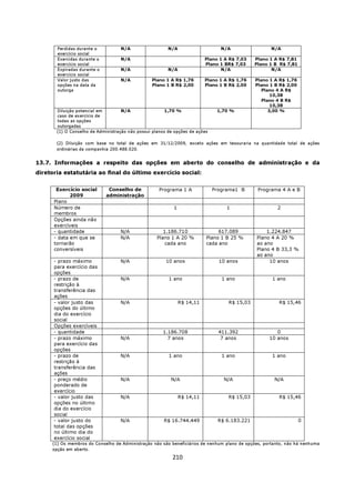 Perdidas durante o          N/A                   N/A                    N/A                 N/A
       exercício social
       Exercidas durante o         N/A                                    Plano 1 A R$ 7,03   Plano 1 A R$ 7,81
       exercício social                                                   Plano 1 BR$ 7,03    Plano 1 B R$ 7,81
       Expiradas durante o         N/A                   N/A                     N/A                 N/A
       exercício social
       Valor justo das             N/A           Plano 1 A R$ 1,76        Plano 1 A R$ 1,76   Plano 1 A R$ 1,76
       opções na data da                         Plano 1 B R$ 2,00        Plano 1 B R$ 2,00   Plano 1 B R$ 2,00
       outorga                                                                                   Plano 4 A R$
                                                                                                     10,38
                                                                                                 Plano 4 B R$
                                                                                                     10,38
       Diluição potencial em        N/A                 1,70 %                 1,70 %               3,00 %
       caso de exercício de
       todas as opções
       outorgadas
       (1) O Conselho de Administração não possui planos de opções de ações

       (2) Diluição com base no total de ações em 31/12/2009, exceto ações em tesouraria na quantidade total de ações
       ordinárias da companhia 200.488.020.


13.7. Informações a respeito das opções em aberto do conselho de administração e da
diretoria estatutária ao final do último exercício social:


       Exercício social       Conselho de            Programa 1 A             Programa1 B      Programa 4 A e B
             2009            administração
      Plano
      Número de                                            1                      1                    2
      membros
      Opções ainda não
      exercíveis
      - quantidade                 N/A                 1.186.710               617.089            1.224.847
      - data em que se             N/A              Plano 1 A 20 %        Plano 1 B 25 %      Plano 4 A 20 %
      tornarão                                          cada ano          cada ano            ao ano
      conversíveis                                                                            Plano 4 B 33,3 %
                                                                                              ao ano
      - prazo máximo               N/A                  10 anos                 10 anos            10 anos
      para exercício das
      opções
      - prazo de                   N/A                   1 ano                   1 ano               1 ano
      restrição à
      transferência das
      ações
      - valor justo das            N/A                         R$ 14,11            R$ 15,03             R$ 15,46
      opções do último
      dia do exercício
      social
      Opções exercíveis
      - quantidade                                    1.186.708                 411.392                0
      - prazo máximo               N/A                  7 anos                   7 anos             10 anos
      para exercício das
      opções
      - prazo de                   N/A                   1 ano                   1 ano               1 ano
      restrição à
      transferência das
      ações
      - preço médio                N/A                    N/A                    N/A                  N/A
      ponderado de
      exercício
      - valor justo das            N/A                         R$ 14,11            R$ 15,03             R$ 15,46
      opções no último
      dia do exercício
      social
      - valor justo do             N/A                 R$ 16.744.449           R$ 6.183.221                       0
      total das opções
      no último dia do
      exercício social
     (1) Os membros do Conselho de Administração não são beneficiários de nenhum plano de opções, portanto, não há nenhuma
     opção em aberto.

                                                           210
 