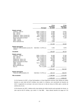 31 de                31 de
                                                                       dezembro             dezembro
                                                        Encargos        de 2009              De 2008

Moeda nacional
 Unibanco - CCB (1)                            IGPM + 9,70%    a.a.       12.684                13.831
 Itaú - CCB (2)                                IGPM + 9,75%    a.a.       11.898                11.718
 Itaú - CRI (3)                                  TR + 10,15%   a.a.       59.900                44.079
 Debêntures - Série 1 (juros) (4)                CDI + 0,50%   a.a.        1.302                 3.174
 Debêntures - Série 2 (juros) (4)               IPCA + 7,90%   a.a.       10.948                10.774
 Banco do Nordeste do Brasil                          10,00%   a.a.        1.261                 1.264
 HSBC - Finame                                  TJLP + 3,70%   a.a.          116
 HSBC - Leasing                                       16,43%   a.a.        1.815
 Banco Santander (6)                                TR + 11%   a.a.        1.972

                                                                         101.896                84.840

Moeda estrangeira
 Títulos de crédito perpétuo (juros) (5)   US$ Dólar + 9,75% a.a.          4.291                  5.870
 Citibank

Circulante                                                               106.187                90.710

Moeda nacional
 Unibanco - CCB (1)                            IGPM + 9,70% a.a.          61.664                71.794
 Itaú - CCB (2)                                IGPM + 9,75% a.a.          71.688                77.340
 Itaú - CRI (3)                                  TR + 10,15% a.a.        461.799               469.715
 Debêntures - Série 1 (4)                         DI + 0,50% a.a.         29.870                50.000
 Debêntures - Série 2 (4)                       IPCA + 7,90% a.a.        304.684               292.215
 Banco do Nordeste do Brasil                          10,00% a.a.            209                 1.466
 HSBC - Finame                                 TJLP + 3,70 % a.a.            123
 HSBC - Leasing                                       16,43% a.a.            454
 Banco Santander (6)                                TR + 11% a.a.         17.718
 Itaú (7)                                            TR + 11,16%          94.047

                                                                       1.042.256               962.530

Moeda estrangeira
 Títulos de crédito perpétuo (5)           US$ Dólar + 9,75% a.a.        304.710               408.975

Não circulante                                                         1.346.966             1.371.505

                                                                       1.453.153             1.462.215

   (1) Em fevereiro de 2007, a Ecisa Participações e a Ecisa Engenharia emitiram duas cédulas de crédito
   bancário no valor total de R$ 70 milhões, cujo credor é o Unibanco, com vencimento em fevereiro de
   2019. O pagamento do principal e dos juros iniciou-se no mês de março de 2008, após o período de
   carência de um ano.

   (2) Em fevereiro de 2007, a Nattca emitiu duas cédulas de crédito bancário para aquisição de imóveis, no
   valor total de R$ 70 milhões, cujo credor é o Itaú BBA.        Estas cédulas deverão ser pagas em 132




                                                   27
 