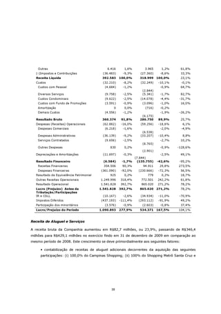 Outras                                     6.416      1,6%       3.965      1,2%     61,8%
   (-)Impostos e Contribuições               (36.483)     -9,3%    (27.360)    -8,6%     33,3%
   Receita Líquida                          392.583     100,0%    318.999 100,0%         23,1%
   Custos                                    (32.210)     -8,2%    (32.249)   -10,1%     -0,1%
    Custos com Pessoal                        (4.684)     -1,2%                -0,9%     64,7%
                                                                    (2.844)
    Diversos Serviços                         (9.758)     -2,5%     (5.341)    -1,7%     82,7%
    Custos Condominiais                       (9.622)     -2,5%    (14.078)    -4,4%    -31,7%
    Custos com Fundo de Promoções             (3.591)     -0,9%     (3.096)    -1,0%     16,0%
    Amortização                                    0      0,0%        (716)    -0,2%
    Demais Custos                             (4.556)     -1,2%                -1,9%    -26,2%
                                                                   (6.175)
   Resultado Bruto                          360.374      91,8%    286.750     89,9%      25,7%
   Despesas (Receitas) Operacionais          (62.882)    -16,0%    (59.256)   -18,6%     6,1%
    Despesas Comerciais                       (6.218)     -1,6%                -2,0%     -4,9%
                                                                    (6.538)
    Despesas Administrativas                 (36.139)     -9,2%    (33.207)   -10,4%     8,8%
    Serviços Contratados                      (9.656)     -2,5%                -2,7%     10,2%
                                                                    (8.765)
    Outras Despesas                              830      0,2%                 -0,9%   -128,6%
                                                                    (2.901)
   Depreciações e Amortizações               (11.697)     -0,3%                -2,5%     49,1%
                                                               (7.844)
   Resultado Financeiro                      (6.584)     -1,7%   (135.755)    -42,6%    -95,2%
    Receitas Financeiras                     354.506     90,3%      94.911     29,8%   273,5%
    Despesas Financeiras                    (361.090)    -92,0%   (230.666)   -72,3%     56,5%
   Resultado da Equivalência Patrimonial         925      0,2%         779      0,2%     18,7%
   Outras Receitas Operacionais            1.249.996    318,4%     772.501    242,2%     61,8%
   Resultado Operacional                   1.541.828    392,7%     865.020    271,2%     78,2%
   Lucro (Prejuízo) Antes da               1.541.828    392,7%    865.020 271,2%         78,2%
   Tributação/Participações
   IR e CSLL                                 (10.167)     -2,6%    (34.934)   -11,0%    -70,9%
   Impostos Diferidos                       (437.193)   -111,4%   (293.112)   -91,9%     49,2%
   Participação dos minoritários              (3.576)     -0,9%     (2.603)    -0,8%     37,4%
   Lucro/Prejuízo do Período               1.090.893    277,9%    534.371 167,5%       104,1%



Receita de Aluguel e Serviços

A receita bruta da Companhia aumentou em R$82,7 milhões, ou 23,9%, passando de R$346,4
milhões para R$429,1 milhões no exercício findo em 31 de dezembro de 2009 em comparação ao
mesmo período de 2008. Este crescimento se deve primordialmente aos seguintes fatores:

      • contabilização de receitas de aluguel adicionais decorrentes da aquisição das seguintes
      participações: (i) 100,0% do Campinas Shopping; (ii) 100% do Shopping Metrô Santa Cruz e




                                                  38
 