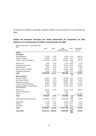 de dezembro de 2009 em comparação a R$240,3 milhões no exercício findo em 31 de dezembro de
2008.



Análise das Principais Variações nas Contas Patrimoniais da Companhia, em Base
Histórica, em 31 de dezembro de 2009 e 31 de dezembro de 2008

   Balanço Patrimonial – Consolidado (R$
   mil)
                                             2009         AV%          2008         AV%     2009/2008
                                                                  (reapresentado)             var %
   Ativos
   Circulante
   Disponibilidades                           13.526       0,2%            3.388    0,1%       299,2%
   Contas a Receber                           96.408       1,1%           70.539    1,1%        36,7%
   Títulos e Valores Mobiliários           1.053.254      12,4%          755.094     12,0       39,5%
                                                                                       %
   Swap Curva                                  2.291       0,0%            2.241    0,0%         2,2%
   Impostos a Recuperar                       50.480       0,6%           30.598    0,5%        65,0%
   Adiantamentos                               7.955       0,1%            5.773    0,1%        37,8%
   Outros Valores a Receber                   19.070       0,2%           20.629    0,3%        -7,6%
   Despesas Antecipadas                        6.926       0,1%            7.946    0,1%       -12,8%
   Total                                   1.249.910     14,8%          896.208     14,2       39,5%
                                                                                      %
   Não Circulante
   Contas a receber                           33.481       0,4%           15.386    0,2%       117,6%
   Ativo Fiscal Diferido                      56.910       0,7%           65.434    1,0%       -13,0%
   Depósitos e cauções                        11.455       0,1%           10.843    0,2%         5,6%
   Títulos e Valores Mobiliários              74.594       0,9%           14.696    0,2%       407,6%
   Imposto de Renda e Contribução             39.755       0,5%           31.623    0,5%        25,7%
   Social Diferidos
   Swap Curva                                 19.527       0,2%           42.469    0,7%       -54,0%
   Outros Investimentos                        2.826                       2.825
   Outros                                        766                         206               271,8%
   Total                                    239.314       2,8%          183.482       2,9      30,4%
                                                                                       %
   Propriedade para Investimento           6.945.992      82,1%        5.188.545     82,4       33,9%
                                                                                       %
   Imobilizado                                12.143       0,1%           12.658    0,2%        -4,1%
   Diferido                                    7.236       0,1%            8.173    0,1%       -11,5%
   Intangível                                  8.726       0,1%            7.882    0,1%        10,7%
   Total                                   6.974.097     82,4%        5.217.258     82,9       33,7%
                                                                                      %
   Total Ativo                             8.463.321     100,0%       6.296.948     100,       34,4%
                                                                                     0%




                                                    43
 