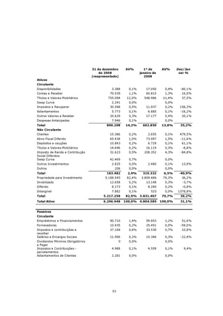 31 de dezembro      AV%        1º de      AV%      Dez/Jan
                                      de 2008                  janeiro de             var %
                                  (reapresentado)                2008
Ativos
Circulante
Disponibilidades                             3.388      0,1%       17.050     0,4%     -80,1%
Contas a Receber                            70.539      1,1%       60.815     1,3%     16,0%
Títulos e Valores Mobiliários              755.094     12,0%     548.986     11,4%     37,5%
Swap Curva                                   2.241      0,0%                  0,0%
Impostos a Recuperar                        30.598      0,5%       11.937     0,2%    156,3%
Adiantamentos                                5.773      0,1%        6.885     0,1%     -16,2%
Outros Valores a Receber                    20.629      0,3%       17.177     0,4%     20,1%
Despesas Antecipadas                         7.946      0,1%                  0,0%
Total                                     896.208     14,2%      662.850    13,8%      35,2%
Não Circulante
Clientes                                    15.386      0,2%        2.655     0,1%    479,5%
Ativo Fiscal Diferido                       65.434      1,0%       73.997     1,5%     -11,6%
Depósitos e cauções                         10.843      0,2%        6.729     0,1%     61,1%
Títulos e Valores Mobiliários               14.696      0,2%       16.119     0,3%      -8,8%
Imposto de Renda e Contribução              31.623      0,5%     208.352      4,3%     -84,8%
Social Diferidos
Swap Curva                                  42.469      0,7%                  0,0%
Outros Investimentos                         2.825      0,0%        2.480     0,1%     13,9%
Outros                                        206       0,0%                  0,0%
Total                                     183.482      2,9%      310.332     6,5%     -40,9%
Propriedade para Investimento            5.188.545     82,4%    3.809.486    79,3%     36,2%
Imobilizado                                 12.658      0,2%       13.148     0,3%      -3,7%
Diferido                                     8.173      0,1%        8.240     0,2%      -0,8%
Intangível                                   7.882      0,1%         533      0,0%   1378,8%
Total                                   5.217.258     82,9%    3.831.407    79,7%      36,2%
Total Ativo                             6.296.948     100,0%   4.804.589    100,0%     31,1%


Passivos
Circulante
Empréstimos e Financiamentos                90.710      1,4%       59.853     1,2%     51,6%
Fornecedores                                10.435      0,2%       25.451     0,5%     -59,0%
Impostos e contribuições a                  37.168      0,6%       33.530     0,7%     10,8%
recolher
Salários e Encargos Sociais                 11.906      0,2%       15.346     0,3%     -22,4%
Dividendos Mínimos Obrigatórios                   0     0,0%                  0,0%
a Pagar
Impostos e Contribuições -                   4.988      0,1%        4.559     0,1%      9,4%
parcelamentos
Adiantamentos de Clientes                    2.281      0,0%                  0,0%




                                             53
 