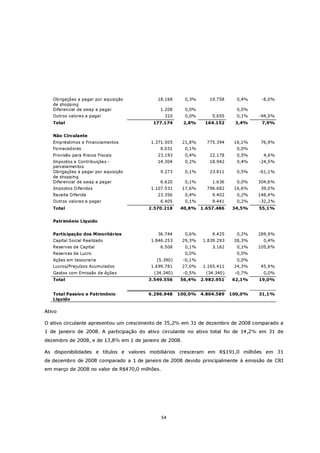 Obrigações a pagar por aquisição         18.168       0,3%      19.758      0,4%    -8,0%
   de shopping
   Diferencial de swap a pagar               1.208       0,0%                  0,0%
   Outros valores a pagar                        310     0,0%       5.655      0,1%   -94,5%
   Total                                  177.174       2,8%     164.152      3,4%     7,9%


   Não Circulante
   Empréstimos e Financiamentos          1.371.505      21,8%     775.394     16,1%   76,9%
   Fornecedores                              8.031       0,1%                  0,0%
   Provisão para Riscos Fiscais             23.193       0,4%      22.178      0,5%    4,6%
   Impostos e Contribuições -               14.304       0,2%      18.942      0,4%   -24,5%
   parcelamentos
   Obrigações a pagar por aquisição          9.273       0,1%      23.811      0,5%   -61,1%
   de shopping
   Diferencial de swap a pagar               6.620       0,1%       1.636      0,0%   304,6%
   Impostos Diferidos                    1.107.531      17,6%     796.682     16,6%   39,0%
   Receita Diferida                         23.356       0,4%       9.402      0,2%   148,4%
   Outros valores a pagar                    6.405       0,1%       9.441      0,2%   -32,2%
   Total                                2.570.218      40,8%    1.657.486    34,5%    55,1%


   Patrimônio Líquido


   Participação dos Minoritários            36.744       0,6%       9.425      0,2%   289,9%
   Capital Social Realizado              1.846.253      29,3%   1.839.293     38,3%    0,4%
   Reservas de Capital                       6.508       0,1%       3.162      0,1%   105,8%
   Reservas de Lucro                                     0,0%                  0,0%
   Ações em tesouraria                     (5.390)      -0,1%                  0,0%
   Lucros/Prejuízos Acumulados           1.699.781      27,0%   1.165.411     24,3%   45,9%
   Gastos com Emissão de Ações            (34.340)      -0,5%     (34.340)    -0,7%    0,0%
   Total                                3.549.556      56,4%    2.982.951    62,1%    19,0%


   Total Passivo e Patrimônio           6.296.948      100,0%   4.804.589    100,0%   31,1%
   Líquido

Ativo

O ativo circulante apresentou um crescimento de 35,2% em 31 de dezembro de 2008 comparado a
1 de janeiro de 2008. A participação do ativo circulante no ativo total foi de 14,2% em 31 de
dezembro de 2008, e de 13,8% em 1 de janeiro de 2008.

As disponibilidades e títulos e valores mobiliários cresceram em R$191,0 milhões em 31
de dezembro de 2008 comparado a 1 de janeiro de 2008 devido principalmente à emissão de CRI
em março de 2008 no valor de R$470,0 milhões.




                                                54
 