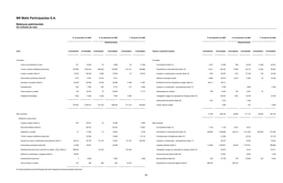 BR Malls Participações S.A.
Balanços patrimoniais
Em milhares de reais



                                                                            31 de dezembro de 2009             31 de dezembro de 2008              1º de janeiro de 2008                                                                       31 de dezembro de 2009       31 de dezembro de 2008          1º de janeiro de 2008

                                                                                                                        (Reapresentado)                                                                                                                                            (Reapresentado)




Ativo                                                                  Controladora     Consolidado      Controladora      Consolidado    Controladora     Consolidado      Passivo e patrimônio líquido                                  Controladora   Consolidado    Controladora   Consolidado   Controladora   Consolidado




Circulante                                                                                                                                                                  Circulante

        Caixa e equivalentes de caixa                                            371           13.526             75              3.388            20            17.050          Fornecedores (Nota 14)                                          2.227         12.590           489         10.435         11.086         25.451

        Títulos e valores mobiliários (Nota 4(b))                           725.560          1.053.254        648.429           755.094        210.101          548.986          Empréstimos e financiamentos (Nota 15)                         13.031        106.187         13.948        90.710         17.063         59.853

        Contas a receber (Nota 5)                                             15.230           96.408           9.960            70.539            70            60.815          Impostos e contribuições a recolher (Nota 16)                   1.300         35.307          1.337        37.168           139          33.530

        Instrumentos derivativos (Nota 28)                                     1.373            2.291          74.519             2.241                                          Salários e encargos sociais                                     9.554         20.519          8.237        11.906            53          15.346

        Impostos a recuperar (Nota 6)                                         22.392           50.480          15.338            30.598          4.196           11.937          Dividendos mínimos obrigatórios a pagar (Nota 21)              49.211         49.211

        Adiantamentos                                                            823            7.955            545              5.773           147             6.885          Impostos e contribuições - parcelamentos (Nota 17)                             4.768                        4.988                         4.559

        Outros valores a receber                                                 192           19.070             75             20.629                          17.177          Adiantamento de clientes                                         796           9.425           187          2.281            23

        Despesas antecipadas                                                   1.626            6.926           2.089             7.946          2.590                           Obrigações a pagar por aquisição de shopping (Nota 18)                        66.045          1.901        18.168                        19.758

                                                                                                                                                                                 Instrumentos derivativos (Nota 28)                               907           1.475                        1.208

                                                                            767.567          1.249.910        751.030           896.208        217.124          662.850          Outros valores a pagar                                                         1.209                          310                         5.655




Não circulante                                                                                                                                                                                                                                  77.026        306.736         26.099       177.174         28.364        164.152

   Realizável a longo prazo

        Contas a receber (Nota 5)                                                207           33.481             75             15.386                           2.655     Não circulante

        Ativo fiscal diferido (Nota 8)                                                         56.910                            65.434                          73.997          Fornecedores (Nota 14)                                          7.139          7.139          8.031         8.031

        Depósitos e cauções                                                       37           11.455             15             10.843                           6.729          Empréstimos e financiamentos (Nota 15)                        354.684      1.346.966        342.215     1.371.505        320.000        775.394

        Títulos e valores mobiliários (Nota 4(b))                                              74.594                            14.696                          16.119          Provisões para contingências (Nota 19)                                        27.268                       23.193                        22.178

        Imposto de renda e contribuição social diferidos (Nota 7)             89.215           39.755          81.753            31.623         81.753          208.352          Impostos e contribuições - parcelamentos (Nota 17)                            20.513                       14.304                        18.942

        Instrumentos derivativos (Nota 28)                                    21.946           19.527                            42.469                                          Impostos diferidos (Nota 7)                                   117.663      1.530.951         53.918     1.107.531                       796.682

        Adiantamentos para futuro aumento de capital - AFAC (Nota 9)        188.523                            42.194                          774.039                           Obrigações a pagar por aquisição de shopping (Nota 18)                        50.673                        9.273                        23.811

        Débitos de controladas e coligadas (Nota 9)                           26.887                                                                                             Instrumentos derivativos (Nota 28)                                            27.653                        6.620                         1.636

        Investimentos financeiros                                                  3            2.826                             2.825                           2.480          Receita diferida (Nota 20)                                       553          70.159           376         23.356           193           9.402

        Outros valores a receber                                                 181              766            269               206          15.016                           Empréstimos a empresas ligadas (Nota 9)                       266.034                       357.912


As notas explicativas da administração são parte integrante das demonstrações financeiras.


                                                                                                                                                                       81
 
