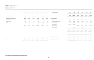 BR Malls Participações S.A.
Balanços patrimoniais
Em milhares de reais




                                                                                                                                                               Outros valores a pagar                 11.111          7.332         2.906         6.405         7.278         9.441

                                                                            326.999           239.314     124.306     183.482     870.808     310.332

                                                                                                                                                                                                     757.184      3.088.654      765.358      2.570.218      327.471      1.657.486

   Investimentos (Nota 10)                                                 4.258.328                     3.187.707               2.215.131

   Propriedades para investimento (Nota 11)                                 469.698          6.945.992    219.322    5.188.545      6.247    3.809.486    Patrimônio líquido (Nota 21)

   Imobilizado (Nota 12)                                                      12.143           12.143      12.658      12.658      13.148      13.148          Capital social                       2.307.012     2.307.012     1.846.253     1.846.253     1.839.293     1.839.293

   Intangível (Nota 13)                                                        4.752            8.726       6.111       7.882         271         533          Custos com captação de recursos        (39.879 )     (39.879 )     (34.340 )     (34.340 )     (34.340 )     (34.340 )

   Diferido                                                                    3.599            7.236       2.143       8.173       3.596       8.240          Reservas de capital                       280        10.086           126          6.508          126          3.162

                                                                                                                                                               Reservas de lucros                   2.741.463     2.741.463

                                                                           5.075.519         7.213.411   3.552.247   5.400.740   3.109.201   4.141.739         Lucros acumulados                                                1.699.781     1.699.781     1.165.411     1.165.411

                                                                                                                                                               Ações em tesouraria                                  (19.204 )                    (5.390 )




                                                                                                                                                                                                    5.008.876     4.999.478     3.511.820     3.512.812     2.970.490     2.973.526




                                                                                                                                                               Participação dos não-controladores                   68.453                      36.744                        9.425




                                                                                                                                                          Total do patrimônio líquido               5.008.876     5.067.931     3.511.820     3.549.556     2.970.490     2.982.951




Total do ativo                                                             5.843.086         8.463.321   4.303.277   6.296.948   3.326.325   4.804.589    Total do passivo e patrimônio líquido     5.843.086     8.463.321     4.303.277     6.296.948     3.326.325     4.804.589




As notas explicativas da administração são parte integrante das demonstrações financeiras.


                                                                                                                                                     82
 