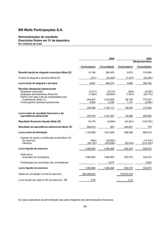 BR Malls Participações S.A.

Demonstrações do resultado
Exercícios findos em 31 de dezembro
Em milhares de reais




                                                                                     2009                                2008
                                                                                                              (Reapresentado)

                                                          Controladora        Consolidado      Controladora      Consolidado

Receita líquida de aluguéis e serviços (Nota 22)                   10.196         392.583             5.875           318.999

Custos de aluguéis e serviços (Nota 23)                              (215 )       (32.209 )          (1.207 )         (32.249 )

Lucro bruto de aluguéis e serviços                                  9.981         360.374             4.668           286.750

Receitas (despesas) operacionais
 Despesas comerciais                                               (2.311 )        (6.218 )            (244 )          (6.538 )
 Despesas administrativas (Nota 24)                                (1.902 )       (56.664 )          (1.003 )         (52.718 )
 Ganho com valor justo de propriedades para
   investimento (Nota 11)                                         244.007       1.243.659            86.166           775.347
 Outros ganhos (perdas) operacionais                                9.604           6.336             1.101            (2.846 )

                                                                  249.398       1.187.113            86.020           713.245

Lucro antes do resultado financeiro e da
 equivalência patrimonial                                         259.379       1.547.487            90.688           999.995

Resultado financeiro líquido (Nota 25)                             34.779           (6.584 )        (47.201 )        (135.755 )

Resultado de equivalência patrimonial (Nota 10)                   856.810             925           544.801               779

Lucro antes da tributação                                     1.150.968         1.541.828           588.288           865.019

 Imposto de renda e contribuição social (Nota 16)
   Do exercício                                                      (940 )       (29.262 )                           (14.716 )
   Diferidos                                                      (59.135 )      (418.098 )         (53.918 )        (313.330 )

Lucro líquido do exercício                                    1.090.893         1.094.468           534.370           536.973

 Atribuível a:
  Acionistas da Companhia                                     1.090.893         1.090.893           534.370           534.370

 Participação dos acionistas não controladores                                      3.575                               2.603

Lucro líquido do exercício                                    1.090.893         1.094.468           534.370           536.973

Ações em circulação no final do exercício                   200.488.020                         170.670.235

Lucro líquido por ação no fim do exercício - R$                      5,44                              3,13




As notas explicativas da administração são parte integrante das demonstrações financeiras.

                                                             83
 