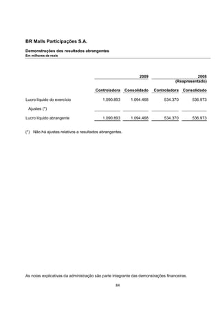 BR Malls Participações S.A.

Demonstrações dos resultados abrangentes
Em milhares de reais




                                                               2009                           2008
                                                                                   (Reapresentado)

                                       Controladora      Consolidado   Controladora    Consolidado

Lucro líquido do exercício                1.090.893        1.094.468         534.370         536.973

 Ajustes (*)

Lucro líquido abrangente                  1.090.893        1.094.468         534.370         536.973


(*) Não há ajustes relativos a resultados abrangentes.




As notas explicativas da administração são parte integrante das demonstrações financeiras.

                                                  84
 