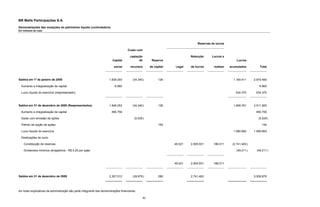 BR Malls Participações S.A.
Demonstrações das mutações do patrimônio líquido (controladora)
Em milhares de reais




                                                                                                                               Reservas de lucros

                                                                                   Custo com

                                                                                     captação                              Retenção     Lucros a
                                                                        Capital            de         Reserva                                            Lucros

                                                                         social      recursos        de capital   Legal    de lucros      realizar   acumulados          Total



Saldos em 1º de janeiro de 2008                                      1.839.293         (34.340 )           126                                         1.165.411     2.970.490

  Aumento e integralização de capital                                    6.960                                                                                           6.960

  Lucro líquido do exercício (reapresentado)                                                                                                            534.370       534.370



Saldos em 31 de dezembro de 2008 (Reapresentados)                    1.846.253         (34.340 )           126                                         1.699.781     3.511.820

  Aumento e integralização de capital                                  460.759                                                                                        460.759

  Gasto com emissão de ações                                                            (5.539 )                                                                        (5.539 )

  Prêmio de opção de ações                                                                                 154                                                             154

  Lucro líquido do exercício                                                                                                                           1.090.893     1.090.893

  Destinações do lucro

    Constituição de reservas                                                                                      49.521   2.505.931     186.011      (2.741.463 )

    Dividendos mínimos obrigatórios - R$ 0,25 por ação                                                                                                   (49.211 )     (49.211 )



                                                                                                                  49.521   2.505.931     186.011



Saldos em 31 de dezembro de 2009                                     2.307.012         (39.879 )           280             2.741.463                                 5.008.876




As notas explicativas da administração são parte integrante das demonstrações financeiras.

                                                                                                85
 