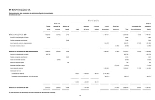 BR Malls Participações S.A.
Demonstrações das mutações do patrimônio líquido (consolidado)
Em milhares de reais




                                                                                                                                            Reservas de lucros

                                                                                       Custo com                                                                                                                                     Total do

                                                                        Capital       captação de        Reserva de                  Retenção        Lucros a         Lucros      Ações em                      Participação dos   patrimônio

                                                                         social          recursos            capital   Legal         de lucros         realizar   acumulados      tesouraria         Total     não-controladores      líquido



Saldos em 1º de janeiro de 2008                                      1.839.293               (34.340 )        3.162                                                 1.165.411                    2.973.526                 9.425    2.982.951

  Aumento e integralização de capital                                     6.960                                                                                                                      6.960                              6.960

  Opções outorgadas reconhecidas                                                                              3.346                                                                                  3.346                              3.346

  Lucro líquido do exercício (reapresentado)                                                                                                                         534.370                      534.370                 27.319     561.689

  Aquisição de ações próprias                                                                                                                                                         (5.390 )      (5.390 )                           (5.390 )



Saldos em 31 de dezembro de 2008 (Reapresentados)                    1.846.253               (34.340 )        6.508                                                 1.699.781         (5.390 )   3.512.812                36.744    3.549.556

  Aumento e integralização de capital                                  460.759                                                                                                                    460.759                            460.759

  Opções outorgadas reconhecidas                                                                              3.424                                                                                  3.424                              3.424

  Gasto com emissão de ações                                                                  (5.539 )                                                                                              (5.539 )                           (5.539 )

  Prêmio de opção de ações                                                                                      154                                                                                    154                                154

  Aquisição de ações próprias                                                                                                                                                       (13.814 )      (13.814 )                          (13.814 )

  Lucro líquido do exercício                                                                                                                                        1.090.893                    1.090.893                31.709    1.122.602

  Destinações do lucro

    Constituição de reservas                                                                                           49.521        2.505.931        186.011      (2.741.463 )

    Dividendos mínimos obrigatórios - R$ 0,25 por ação                                                                                                                (49.211 )                    (49.211 )                          (49.211 )



                                                                                                                       49.521        2.505.931        186.011



Saldos em 31 de dezembro de 2009                                     2.307.012               (39.879 )       10.086                  2.741.463                                      (19.204 )    4.999.478                68.453    5.067.931



As notas explicativas da administração são parte integrante das demonstrações financeiras.

                                                                                                                                86
 