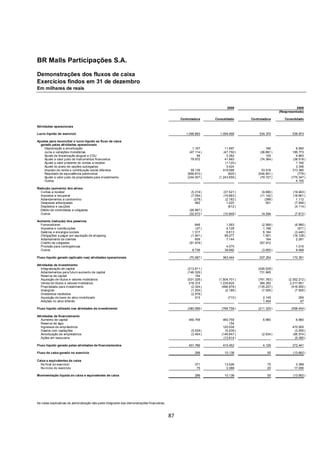 BR Malls Participações S.A.

Demonstrações dos fluxos de caixa
Exercícios findos em 31 de dezembro
Em milhares de reais



                                                                                                                          2009                                  2008
                                                                                                                                                     (Reapresentado)

                                                                                                  Controladora     Consolidado      Controladora        Consolidado

Atividades operacionais

Lucro líquido do exercício                                                                           1.090.893       1.094.468           534.370             536.973

Ajustes para reconciliar o lucro líquido ao fluxo de caixa
  gerado pelas atividades operacionais
     Depreciação e amortização                                                                           1.107           11.697              166               8.560
     Juros e variações monetárias                                                                      (47.114 )        (47.750 )        (38.861 )           185.773
     Ajuste da linearização aluguel e CDU                                                                   98            3.382              100               4.883
     Ajuste a valor justo de instrumentos financeiros                                                   79.872           41.663          (74.364 )           (38.518 )
     Ajuste a valor presente do contas a receber                                                                         (1.120 )                              1.160
     Ajuste do plano de opções outorgadas                                                                                 3.424                                3.346
     Imposto de renda e contribuição social diferidos                                                   59.135          418.098           53.918             313.390
     Resultado de equivalência patrimonial                                                            (856.810 )           (925 )       (544.801 )              (779 )
     Ajuste a valor justo da propriedade para investimento                                            (244.007 )     (1.243.659 )        (79.727 )          (775.347 )
     Outros                                                                                                                                                    4.155

Redução (aumento) dos ativos
  Contas a receber                                                                                      (5.319 )        (37.521 )         (9.890 )           (19.463 )
  Impostos a recuperar                                                                                  (7.054 )        (19.883 )        (11.142 )           (18.661 )
  Adiantamentos a condomínio                                                                              (278 )         (2.182 )           (398 )             1.112
  Despesas antecipadas                                                                                     462            1.020              501              (7.946 )
  Depósitos e cauções                                                                                                      (612 )                             (4.114 )
  Débito de controladas e coligadas                                                                    (26.887 )
  Outros                                                                                               (32.672 )        (10.848 )         14.544              (7.813 )

Aumento (redução) dos passivos
  Fornecedores                                                                                             846           1.263            (2.566 )            (6.985 )
  Impostos e contribuições                                                                                 (37 )         4.128             1.198                (571 )
  Salários e encargos sociais                                                                            1.317           8.613             8.184              (3.440 )
  Obrigações a pagar por aquisição de shopping                                                          (1.901 )        89.277             1.901             (16.128 )
  Adiantamento de clientes                                                                                 609           7.144               164               2.281
  Crédito de coligadas                                                                                 (91.878 )                         357.912
  Provisão para contingências                                                                                            4.075                                 1.015
  Outros                                                                                                 8.736          39.692            (3.955 )             9.468

Fluxo líquido gerado (aplicado nas) atividades operacionais                                            (70.587 )       363.444           207.254             172.351

Atividades de investimento
   Integralização de capital                                                                          (213.811 )                        (426.528 )
   Adiantamentos para futuro aumento de capital                                                       (146.329 )                         731.845
   Reserva de capital                                                                                      154
   Aquisição de títulos e valores mobiliários                                                         (531.326 )     (1.504.701 )       (761.783 )        (2.352.212 )
   Venda de títulos e valores mobiliários                                                              516.315        1.235.820          384.250           2.217.851
   Propriedade para investimento                                                                        (2.324 )       (496.978 )       (135.207 )          (416.950 )
   Intangível                                                                                           (1.204 )         (2.189 )         (7.505 )            (7.505 )
   Dividendos recebidos                                                                                 (2,578 )
   Aquisição de bens do ativo imobilizado                                                                  515             (710 )          2.149                 295
   Adições no ativo diferido                                                                                                               1.454                  67

Fluxo líquido utilizado nas atividades de investimento                                                (380.588 )      (768.758 )        (211.325 )          (558.454 )

Atividades de financiamento
   Aumento de capital                                                                                  460.759         460.759             6.960               6.960
   Reserva de ágio                                                                                                         154
   Ingressos de empréstimos                                                                                            120.539                               470.000
   Gastos com captações                                                                                 (5.539 )        (5.539 )                              (3.555 )
   Amortização de empréstimos                                                                           (3.454 )      (146.647 )          (2.834 )           (95.574 )
   Ações em tesouraria                                                                                                 (13.814 )                              (5.390 )

Fluxo líquido gerado pelas atividades de financiamentos                                                451.766         415.452             4.126             372.441

Fluxo de caixa gerado no exercício                                                                         296          10.138                55             (13.662 )

Caixa e equivalentes de caixa
  No final do exercício                                                                                    371          13.526                75               3.388
  No início do exercício                                                                                    75           3.388                20              17.050

Movimentação líquida do caixa e equivalentes de caixa                                                      296          10.138                55             (13.662 )




As notas explicativas da administração são parte integrante das demonstrações financeiras.



                                                                                             87
 