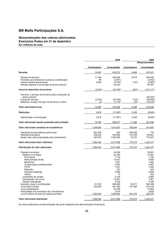 BR Malls Participações S.A.

Demonstrações dos valores adicionados
Exercícios findos em 31 de dezembro
Em milhares de reais




                                                                                                    2009                               2008
                                                                                                                            (Reapresentado)

                                                                        Controladora         Consolidado     Controladora      Consolidado

Receitas                                                                       16.407            453.072            6.469           437.421

 Receita de serviços                                                           11.245            429.066            6.616           346.359
 Provisão para devedores duvidosos (constituição)                                  98             (4.081 )                           (2.052 )
 Outras receitas operacionais                                                   5.064             (6.146 )           (147 )          (3.983 )
 Receita relativas à construção de ativos próprios                                                34.233                             97.097

Insumos adquiridos de terceiros                                                (2.424 )          (34.704 )           (203 )        (121.171 )

 Insumos, e serviços de terceiros para construção de
   ativos próprios                                                                                                                  (82.467 )
 Custos de serviços                                                            (2.422 )          (27.526 )           (133 )         (28.689 )
 Materiais, energia, serviços de terceiros e outros                                (2 )           (7.178 )            (70 )         (10.015 )

Valor adicionado bruto                                                         13.983            418.368            6.266           316.250

Retenções                                                                       2.816            (11.697 )          5.200            (8.560 )

 Depreciação e amortização                                                      2.816            (11.697 )          5.200            (8.560 )

Valor adicionado líquido produzido pela entidade                               16.799            406.671           11.466           307.690

Valor adicionado recebido em transferência                                  1.339.555          1.610.937          760.544           914.587

 Resultado de equivalência patrimonial                                        857.226                925          546.049               779
 Receitas financeiras                                                         238.322            354.506          134.768           138.461
 Ajuste valor justo propriedade para investimento                             244.007          1.255.506           79.727           775.347

Valor adicionado total a distribuir                                         1.356.354          2.017.608          772.010         1.222.277

Distribuição do valor adicionado                                            1.356.354          2.017.608          772.010         1.222.277

 Pessoal e encargos                                                                               44.236                             35.847
   Salários e encargos                                                                            22.756                             21.581
     Pró-Labore                                                                                    1.773                              1.729
     Remuneração direta                                                                           10.427                              9.000
     Benefícios                                                                                    1.091                              1.085
     Contribuições previdenciárias                                                                 3.597                              4.597
     FGTS                                                                                          1.007                              1.459
     Rescisão                                                                                        103                                225
     Pessoal shoppings                                                                             4.684                              2.844
     Outros                                                                                           74                                642
   Comissões de vendas                                                                             3.149                              2.969
   Participação nos lucros                                                                        14.907                              7.951
   Opções outorgadas                                                                               3.424                              3.346
 Impostos, taxas e contribuições                                               61.918            484.468           55.671           362.386
 Juros sobre dívidas                                                          203.543            361.090          181.969           274.216
 Juros capitalizados                                                                              33.346                             12.855
 Participação dos acionistas não controladores                                                     3.575                              2.603
 Lucros retidos do exercício pelos acionistas                               1.090.893          1.090.893          534.370           534.370

Valor adicionado distribuído                                                1.356.354          2.017.608          772.010         1.222.277

As notas explicativas da administração são parte integrante das demonstrações financeiras.


                                                                     88
 