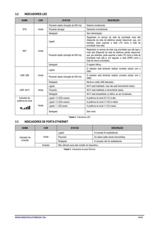 NOVUS PRODUTOS ELETRÔNICOS LTDA. 10/125
3.2 INDICADORES LED
NOME COR STATUS DESCRIÇÃO
SYS Verde
Piscando rápido (duração de 500 ms) Sistema inicializando.
Piscando devagar Operando normalmente.
Desligado Sem alimentação.
NET Verde
Ligado
Registrado no serviço de rede de prioridade mais alta
(Depende da rede de telefonia celular disponível, que, por
exemplo, pode suportar a rede LTE como a rede de
prioridade mais alta).
Piscando rápido (duração de 500 ms)
Registrado no serviço de rede cuja prioridade que não seja a
mais alta (Depende da rede de telefonia celular disponível,
que, por exemplo, pode suportar a rede LTE como a rede de
prioridade mais alta e, em seguida, a rede GPRS como a
rede de menor prioridade).
Desligado O registro falhou.
USR: SIM Verde
Ligado
O roteador está tentando realizar conexão celular com o
SIM1.
Piscando rápido (duração de 250 ms)
O roteador está tentando realizar conexão celular com o
SIM2.
Desligado Nenhum cartão SIM detectado.
USR: Wi-Fi Verde
Ligado Wi-Fi está habilitado, mas não está transmitindo dados.
Piscando Wi-Fi está habilitado e transmitindo dados.
Desligado Wi-Fi está desabilitado ou falhou ao ser inicializado.
Indicador de
potência do sinal
Verde
Ligado / 3 LEDs acesos A potência do sinal (21-31) é alta.
Ligado / 2 LEDs acesos A potência do sinal (11-20) é média.
Ligado / 1 LED aceso A potência do sinal (1-10) é baixa.
Desligado Sem sinal.
Tabela 4 - Indicadores LED
3.3 INDICADORES DE PORTA ETHERNET
NOME COR STATUS DESCRIÇÃO
Indicador de
conexão
Verde
Ligado A conexão foi estabelecida.
Piscando Os dados estão sendo transmitidos.
Desligado A conexão não foi estabelecida.
Amarelo Não utilizado para este modelo do dispositivo.
Tabela 5 - Indicadores de porta Ethernet
 