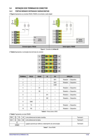 NOVUS PRODUTOS ELETRÔNICOS LTDA. 11/125
3.4 DEFINIÇÃO DOS TERMINAIS DO CONECTOR
3.4.1 PORTAS SERIAIS E ENTRADAS E SAÍDAS DIGITAIS
A Figura 4 apresenta as conexões RS232, RS485 e de entrada e saída digital:
Entrada digital e RS232 Saída digital e RS485
Figura 4 - Conexões do AirGate 4G
A Tabela 6 apresenta a numeração dos terminais do conector:
TERMINAL RS232 RS485 DI DO DIREÇÃO
1 -- -- -- DO1 Roteador → Dispositivo
2 -- -- -- DO2 Roteador → Dispositivo
3 -- -- -- COM --
4 -- D1 -- -- Roteador ↔ Dispositivo
5 -- D0 -- -- Roteador ↔ Dispositivo
6 -- -- DI1 -- Roteador ← Dispositivo
7 -- -- DI2 -- Roteador ← Dispositivo
8 GND -- -- -- --
9 TX -- -- -- Roteador → Dispositivo
10 RX -- -- -- Roteador ← Dispositivo
Tabela 6 - Portas seriais e DIDO
A Tabela 7 apresenta os sinais RS485:
Linha bidirecional de dados invertida. Terminal 4
Linha bidirecional de dados. Terminal 5
Ligação opcional que melhora o desempenho da comunicação. Terminal 8
Tabela 7 - Sinais RS485
 