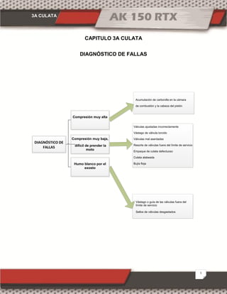 3A CULATA
1
CAPITULO 3A CULATA
DIAGNÓSTICO DE FALLAS
DIAGNÓSTICO DE
FALLAS
Acumulación de carbonilla en la cámara
de combustión y la cabeza del pistón
Válvulas ajustadas incorrectamente
Vástago de válvula torcido
Válvulas mal asentadas
Resorte de válvulas fuera del límite de servicio
Empaque de culata defectuoso
Culata alabeada
Bujía floja
Vástago o guía de las válvulas fuera del
límite de servicio
Sellos de válvulas desgastados
Compresión muy alta
Compresión muy baja,
difícil de prender la
moto
Humo blanco por el
exosto
 