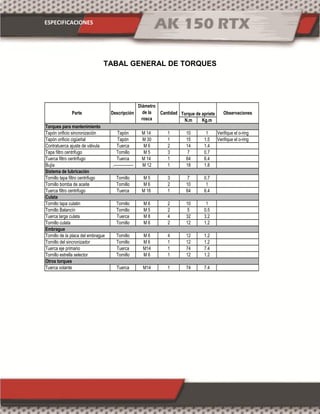 ESPECIFICACIONES
TABAL GENERAL DE TORQUES
N.m Kg.m
Tapón orificio sincronización Tapón M 14 1 10 1 Verifique el o-ring
Tapón orificio cigüeñal Tapón M 30 1 15 1.5 Verifique el o-ring
Contratuerca ajuste de válvula Tuerca M 6 2 14 1.4
Tapa filtro centrifugo Tornillo M 5 3 7 0.7
Tuerca filtro centrifugo Tuerca M 14 1 64 6.4
Bujía .--------------- M 12 1 18 1.8
Tornillo tapa filtro centrifugo Tornillo M 5 3 7 0.7
Tornillo bomba de aceite Tornillo M 6 2 10 1
Tuerca filtro centrifugo Tuerca M 16 1 64 6.4
Tornillo tapa culatin Tornillo M 6 2 10 1
Tornillo Balancín Tornillo M 5 2 5 0.5
Tuerca larga culata Tuerca M 8 4 32 3.2
Tornillo culata Tornillo M 6 2 12 1.2
Tornillo de la placa del embrague Tornillo M 6 4 12 1.2
Tornillo del sincronizador Tornillo M 6 1 12 1.2
Tuerca eje primario Tuerca M14 1 74 7.4
Tornillo estrella selector Tornillo M 6 1 12 1.2
Tuerca volante Tuerca M14 1 74 7.4
Embrague
Otros torques
Diámetro
de la
rosca
Torques para mantenimiento
Sistema de lubricación
Culata
DescripciónParte Cantidad Torque de apriete Observaciones
 