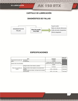 3D LUBRICACIÓN
1
CAPITULO 3D LUBRICACIÓN
DIAGNÓSTICO DE FALLAS
ESPECIFICACIONES
estándar
límite de
servicio
Al drenar 1.0 litros
Al desarmar 1.2 litros
Rotor de la bomba de
aceite
Holgura entre el rotor interior y exterior
0.15 mm 0.20 mm
Holgura entre el rotor exterior y la carcasa de la
bomba
ítem
Capacidad del aceite del
motor
Aceite motor recomendado
Aceite para motor cuatro tiempos
clasificación API SG viscosidad SAE
20w50
0.18 --- 0.23 mm 0.28 mm
Holgura entre los rotores y la base de la carcasa
de la bomba 0.07 --- 0.11 mm 0.20 mm
DIAGNOSTICO DE
FALLAS
Nivel de aceite
muy bajo
Fuga de aceite
Sellos de válvulas defectuosos
Anillos del pistón desgastados
Cilindro desgastado
 