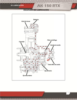 3D LUBRICACIÓN
2
DIAGRAMA DE LUBRICACIÓN
 