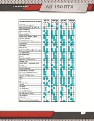 1 MANTENIMIENTO
5
V L A C V L A C V L A C V L A C
Aceite motor
Aceite de transmisión Scooter
Aceite de transmisión y Caja reversa 3W
Aceite de suspensión
Suspensión delantera
Rodamientos de dirección
Suspensión trasera
Balineras ruedas delantera y trasera
Caja piñón velocímetro
Eje rueda delantera y trasera
Revisión disco de freno delantero y trasero
Freno delantero
Freno trasero
Liquido de frenos
Llanta delantera y trasera (presión de aire)
Rueda delantera y trasera (tensión de radios)
Eje y buejes de tijera
Gato central y lateral
Cadena
Cardan (Crucetas 3W)
Piñón salida, sprocket y cauchos
Pasadores motor
Tuercas, tornillos y pasadores en general
Carenajes
Guayas y cables
Sistema de embrague
Sistema eléctrico y conectores
Swiche encendido y seguro dirección
Swiche sillín y chapa sillín
Comandos izquierdo y derecho
Batería
Pito
Bujía
Holgura de válvulas
Carburador
Filtro de aire
Filtro aceite (Tamiz)
Filtro centrifugo de aceite
Filtro de gasolina (Externo)
Tanque de gasolina y desfogue
Llave de gasolina
Válvula EAR
Transmisión CVT (Scooter)
Reiniciar indicador de servicio (Apache)
Verificación y mantenimiento periódico
10500-11000 13000-13500 15500-16000 18000-18500
 